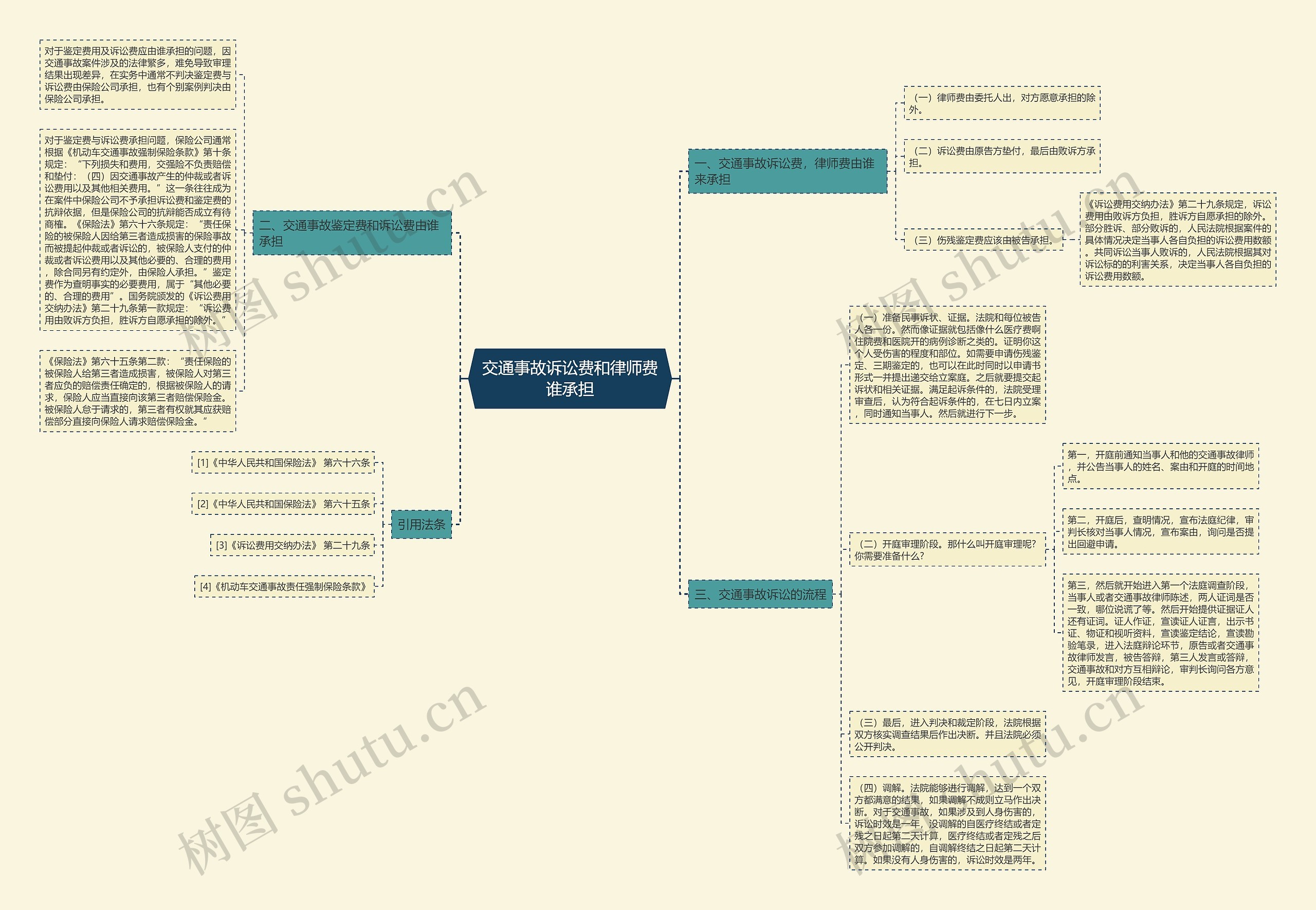 交通事故诉讼费和律师费谁承担思维导图