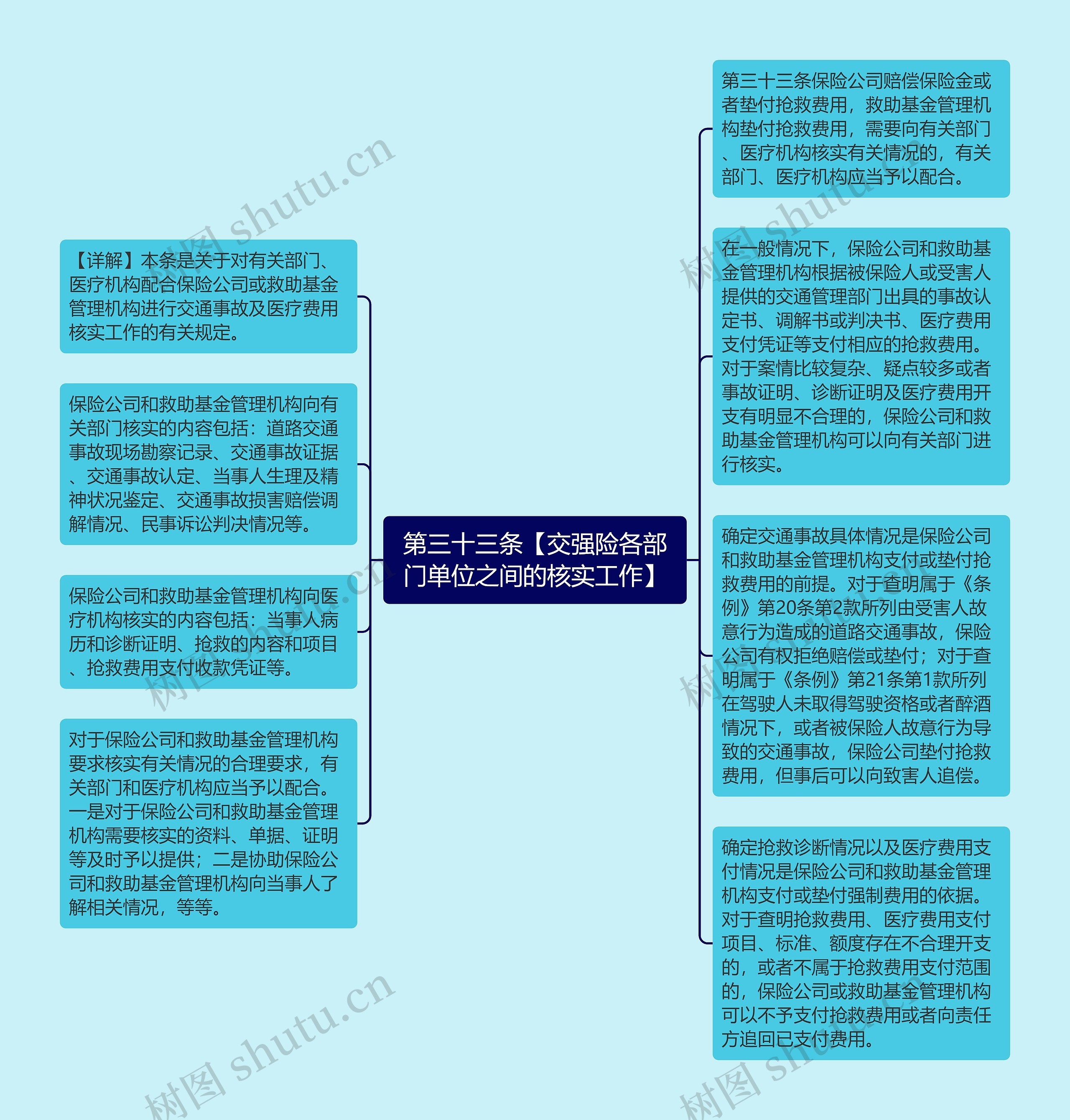 第三十三条【交强险各部门单位之间的核实工作】思维导图