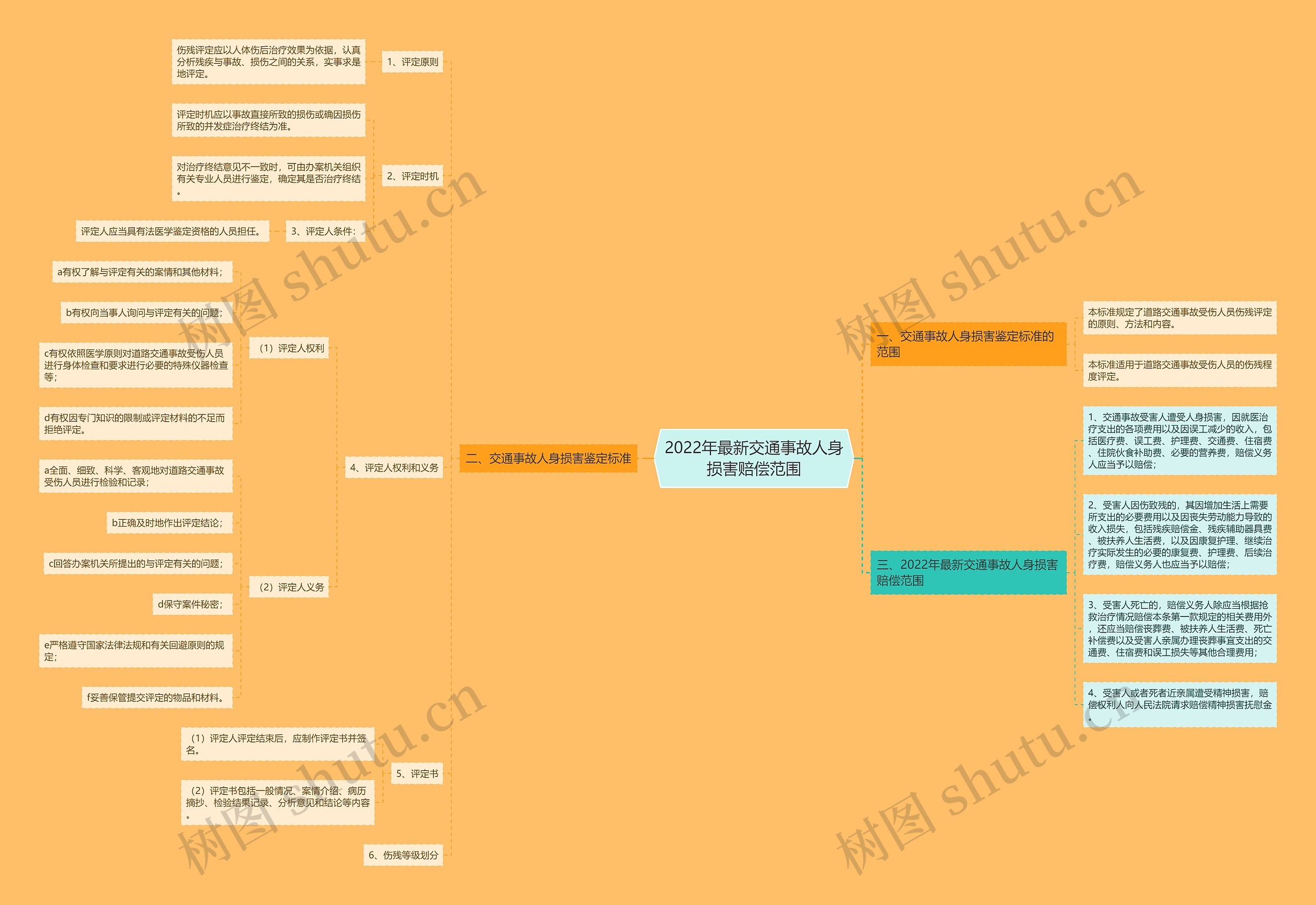2022年最新交通事故人身损害赔偿范围思维导图