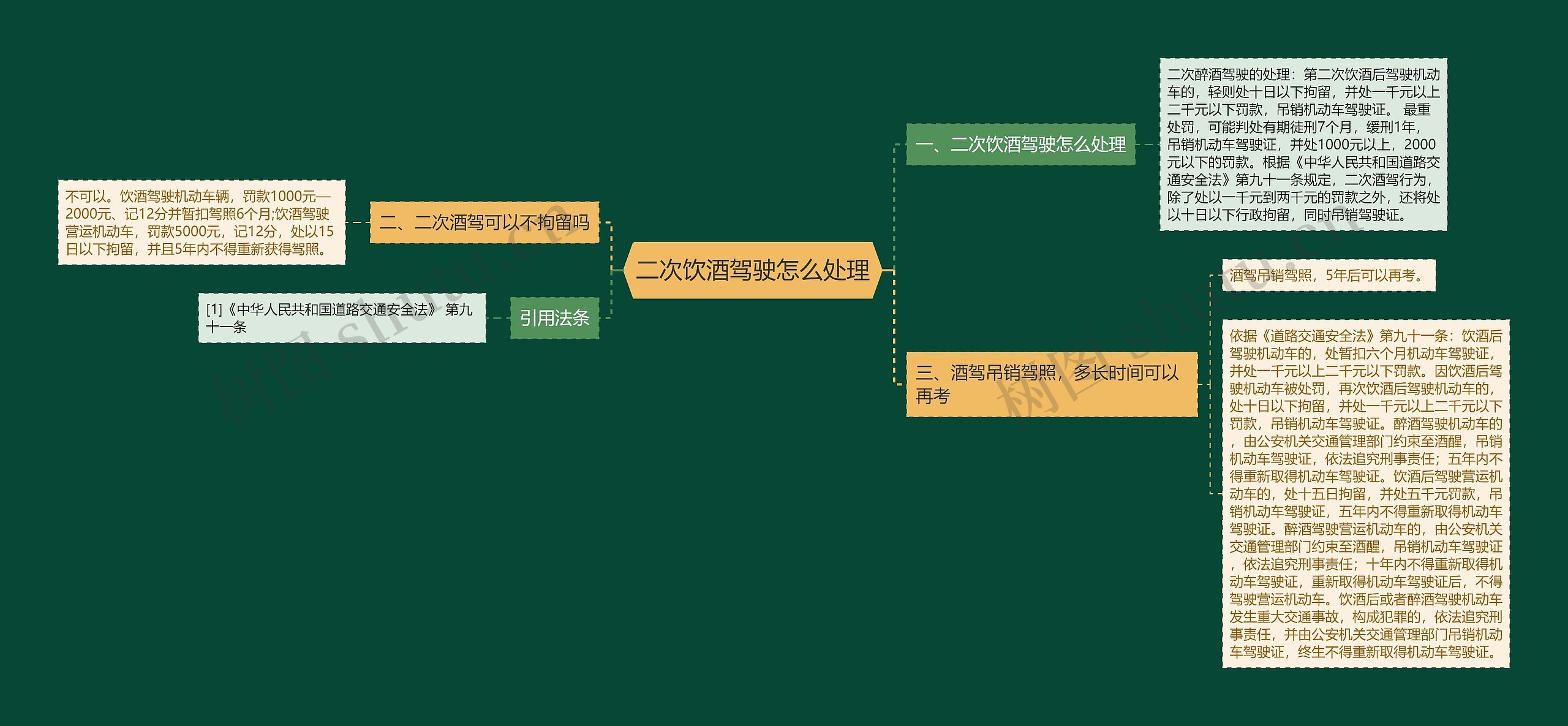 二次饮酒驾驶怎么处理思维导图