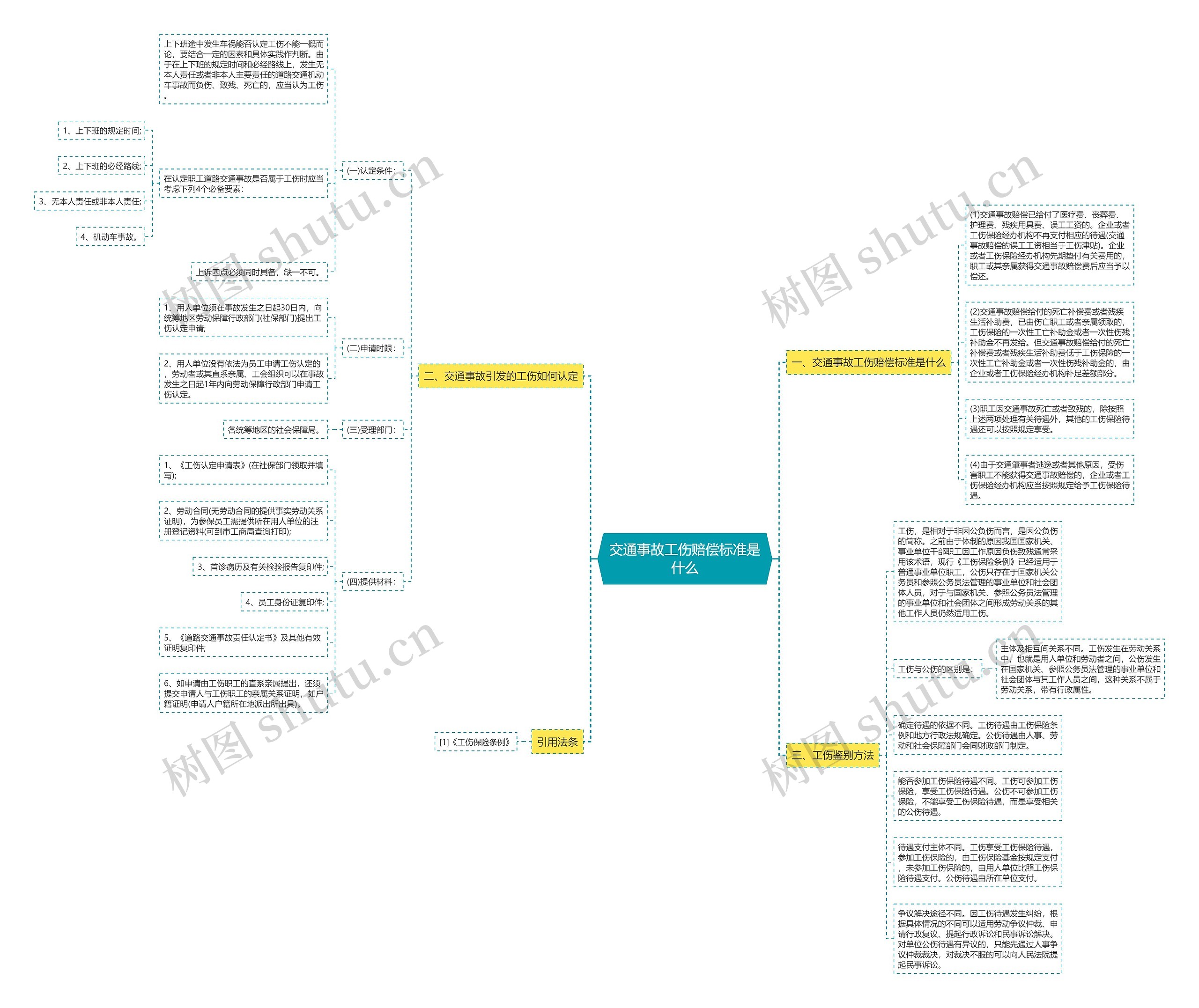交通事故工伤赔偿标准是什么思维导图
