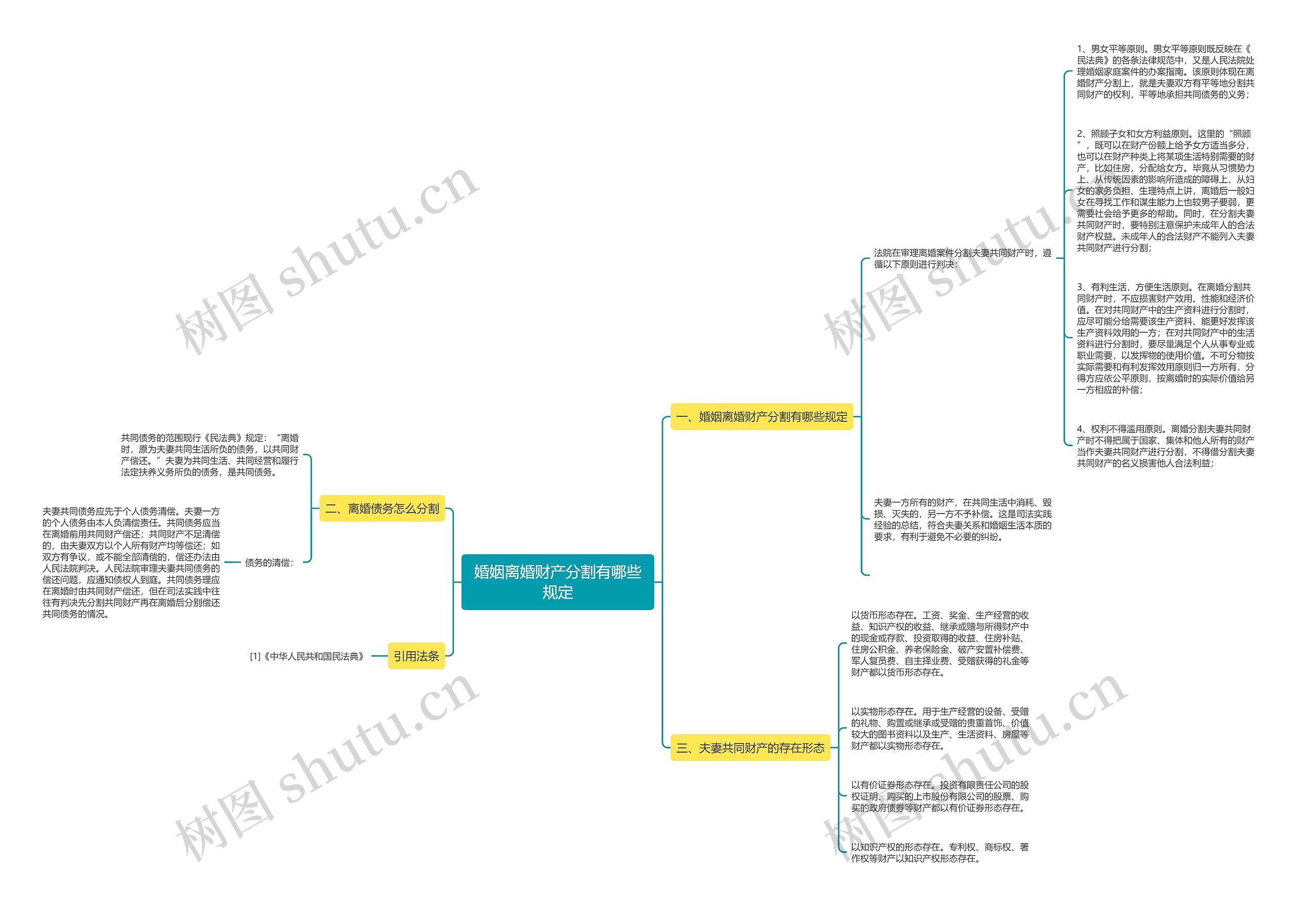 婚姻离婚财产分割有哪些规定思维导图