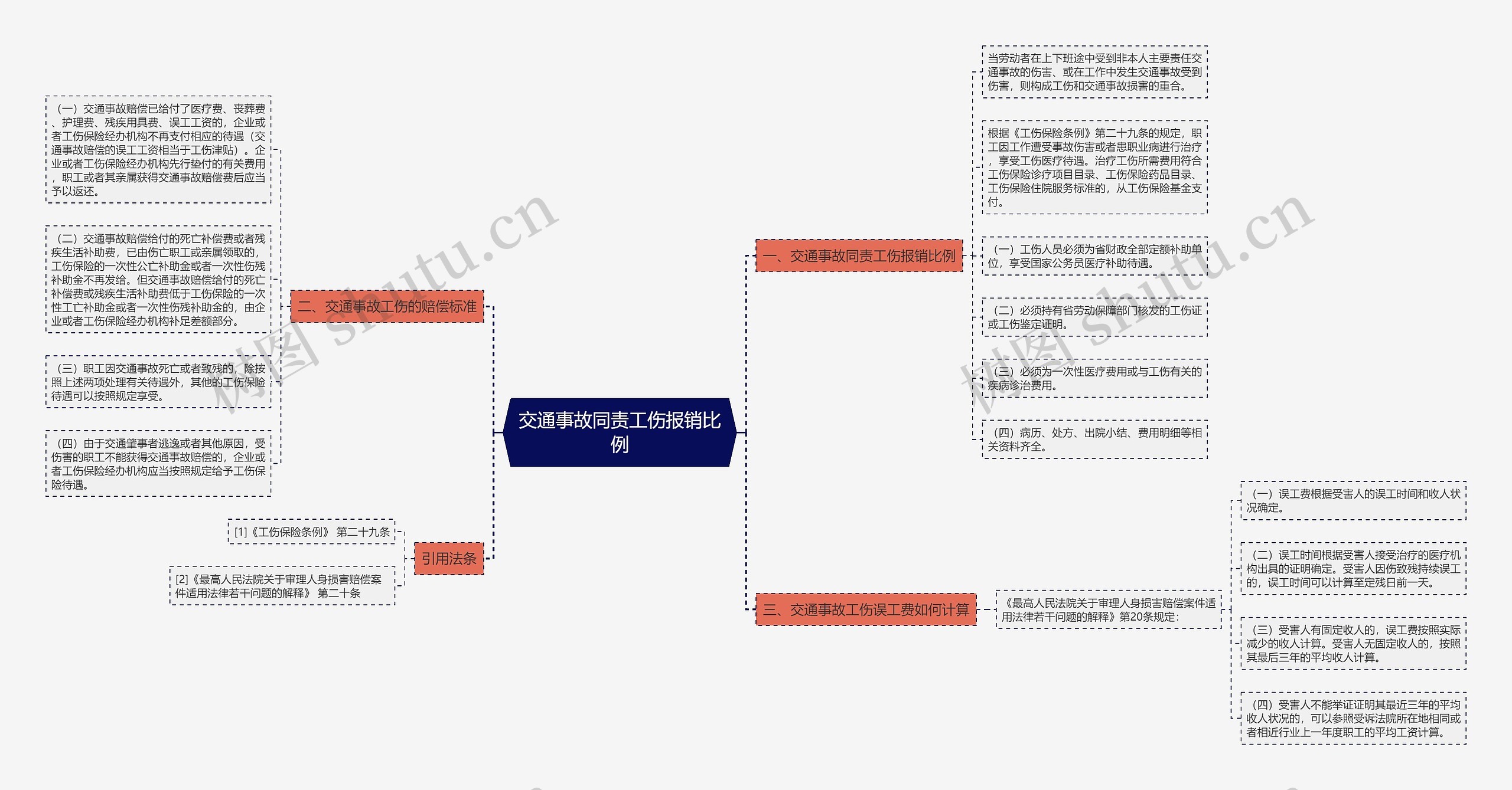 交通事故同责工伤报销比例思维导图