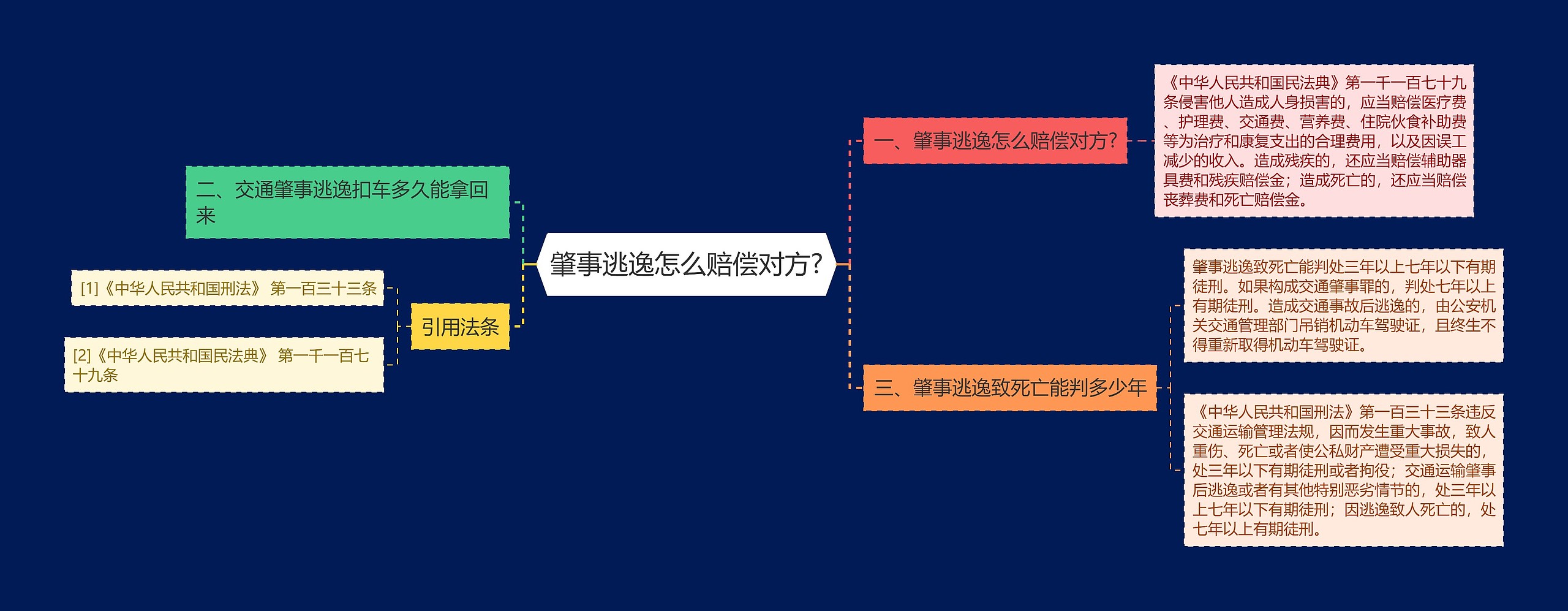 肇事逃逸怎么赔偿对方?思维导图