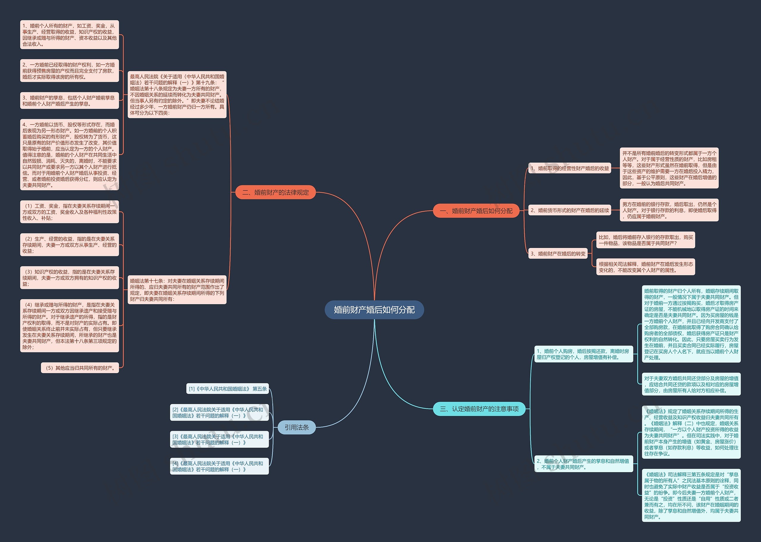 婚前财产婚后如何分配思维导图