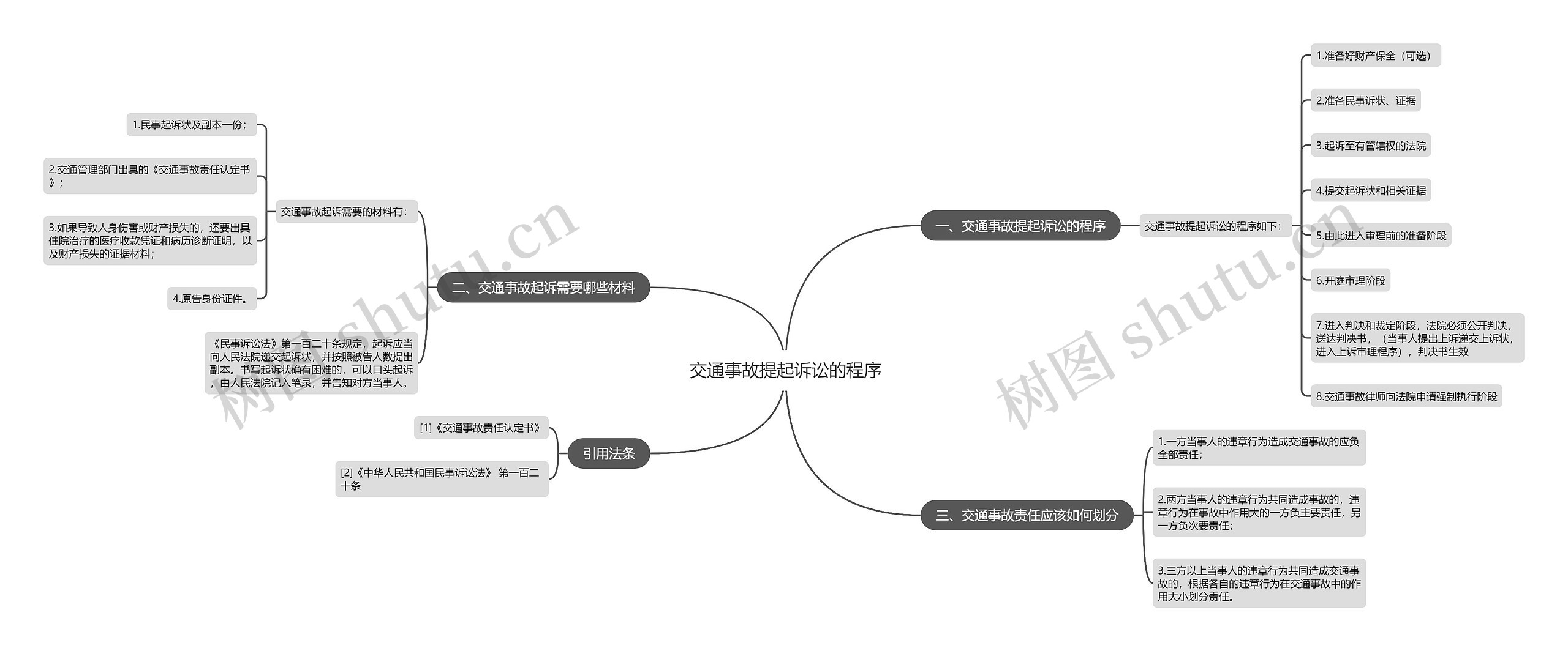 交通事故提起诉讼的程序思维导图