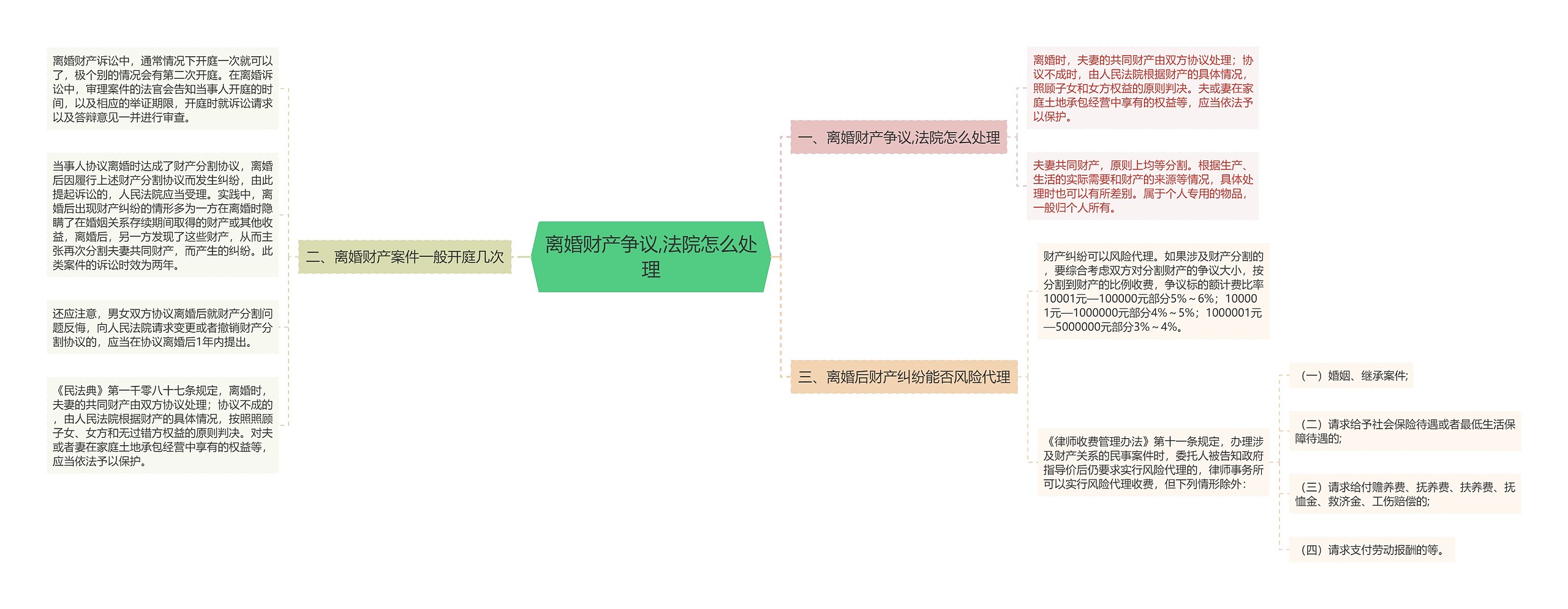 离婚财产争议,法院怎么处理