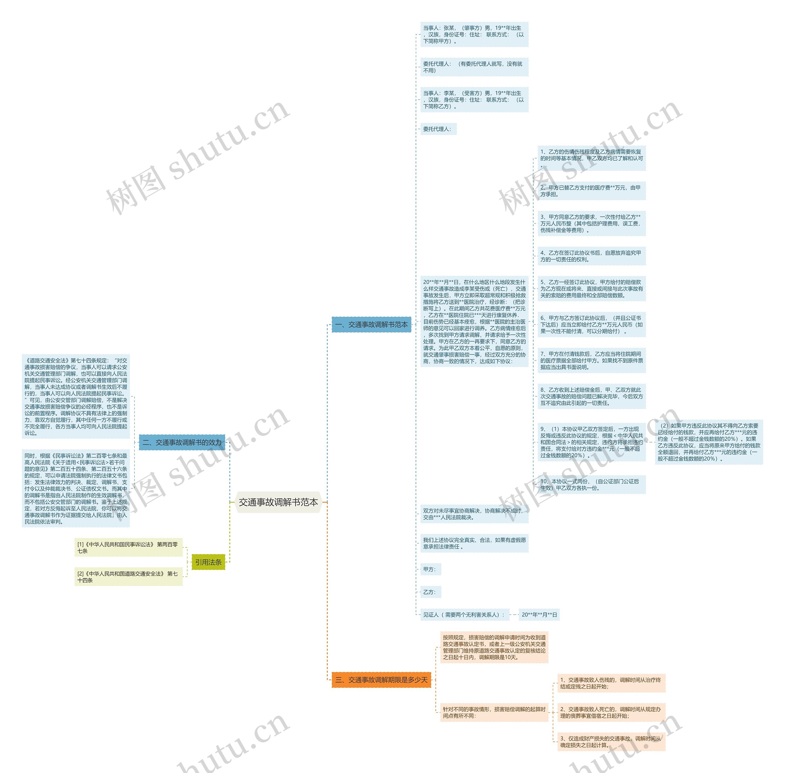 交通事故调解书范本思维导图