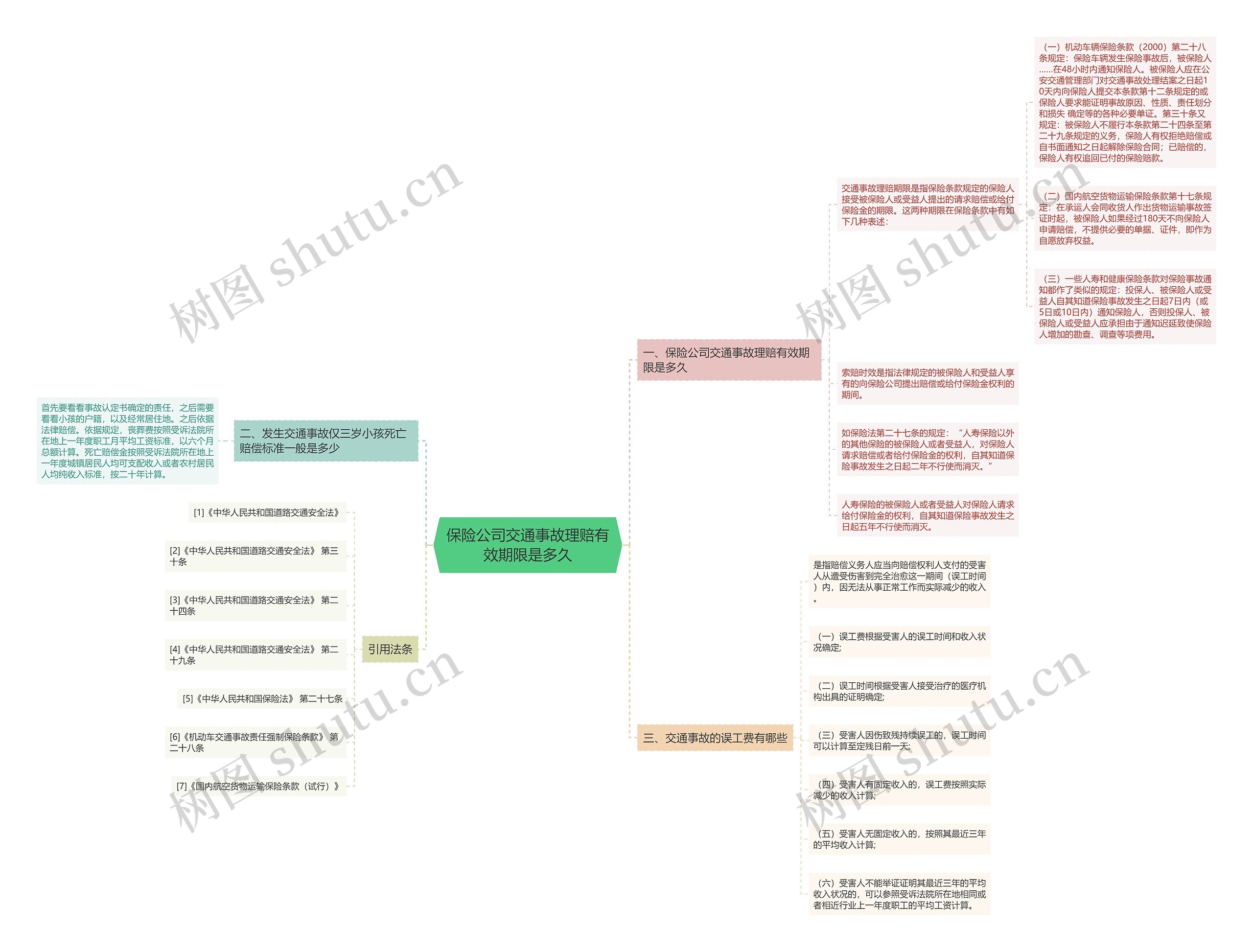 保险公司交通事故理赔有效期限是多久思维导图