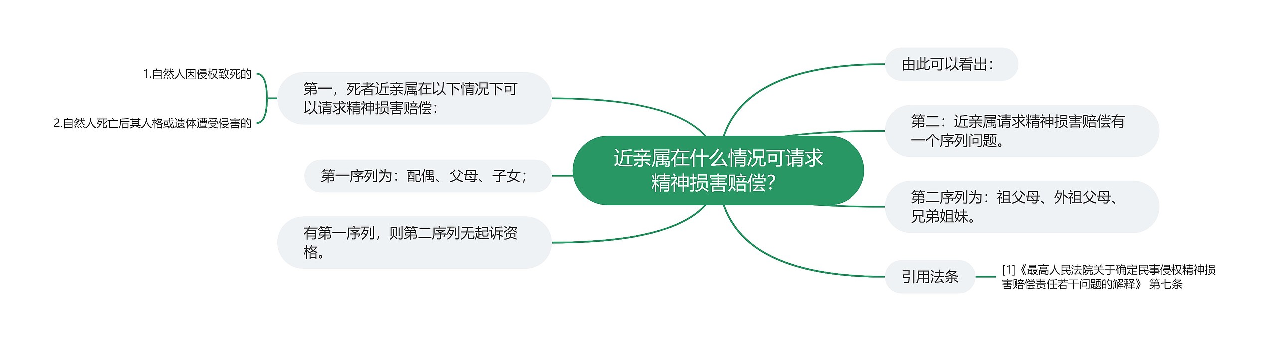 近亲属在什么情况可请求精神损害赔偿? 近亲属在什么情况可请求精神损害赔偿?