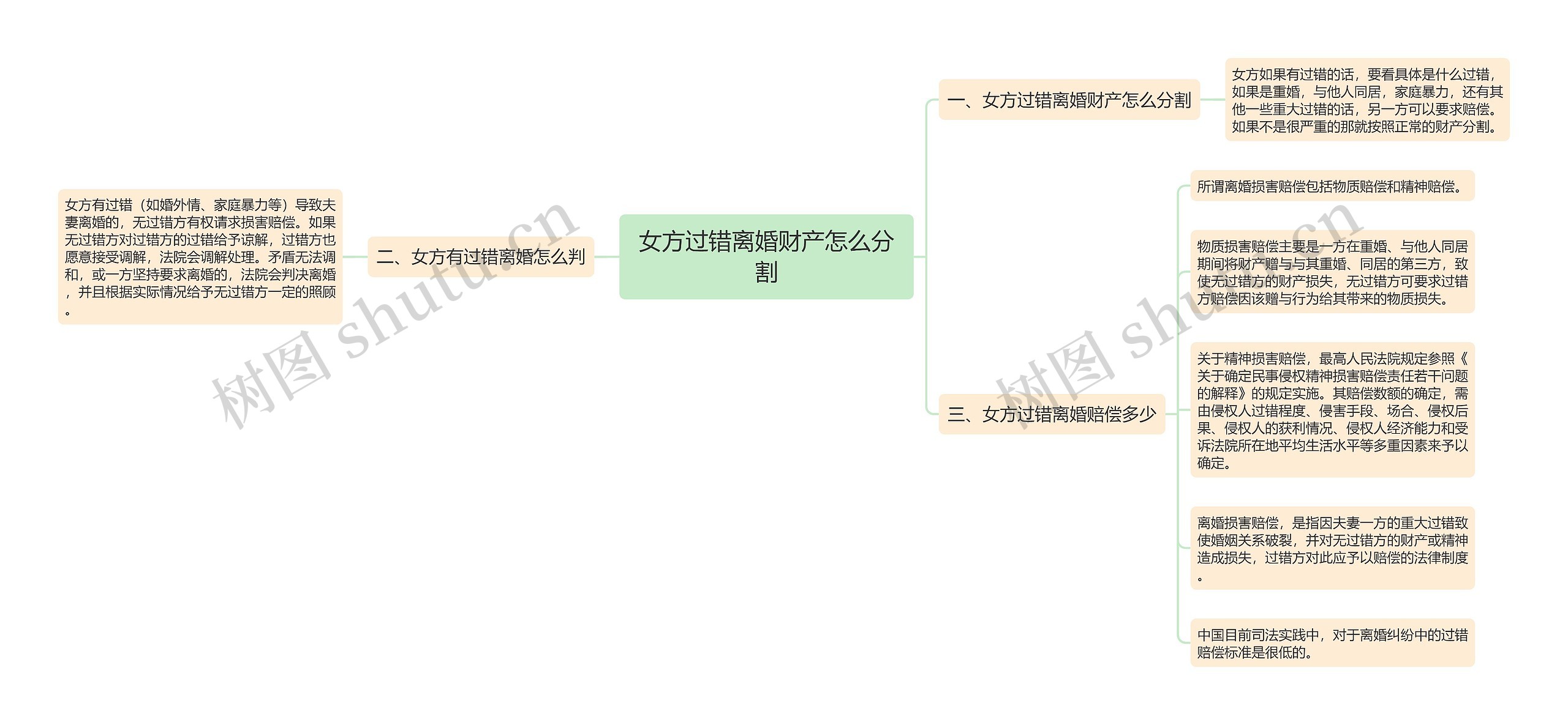 女方过错离婚财产怎么分割思维导图