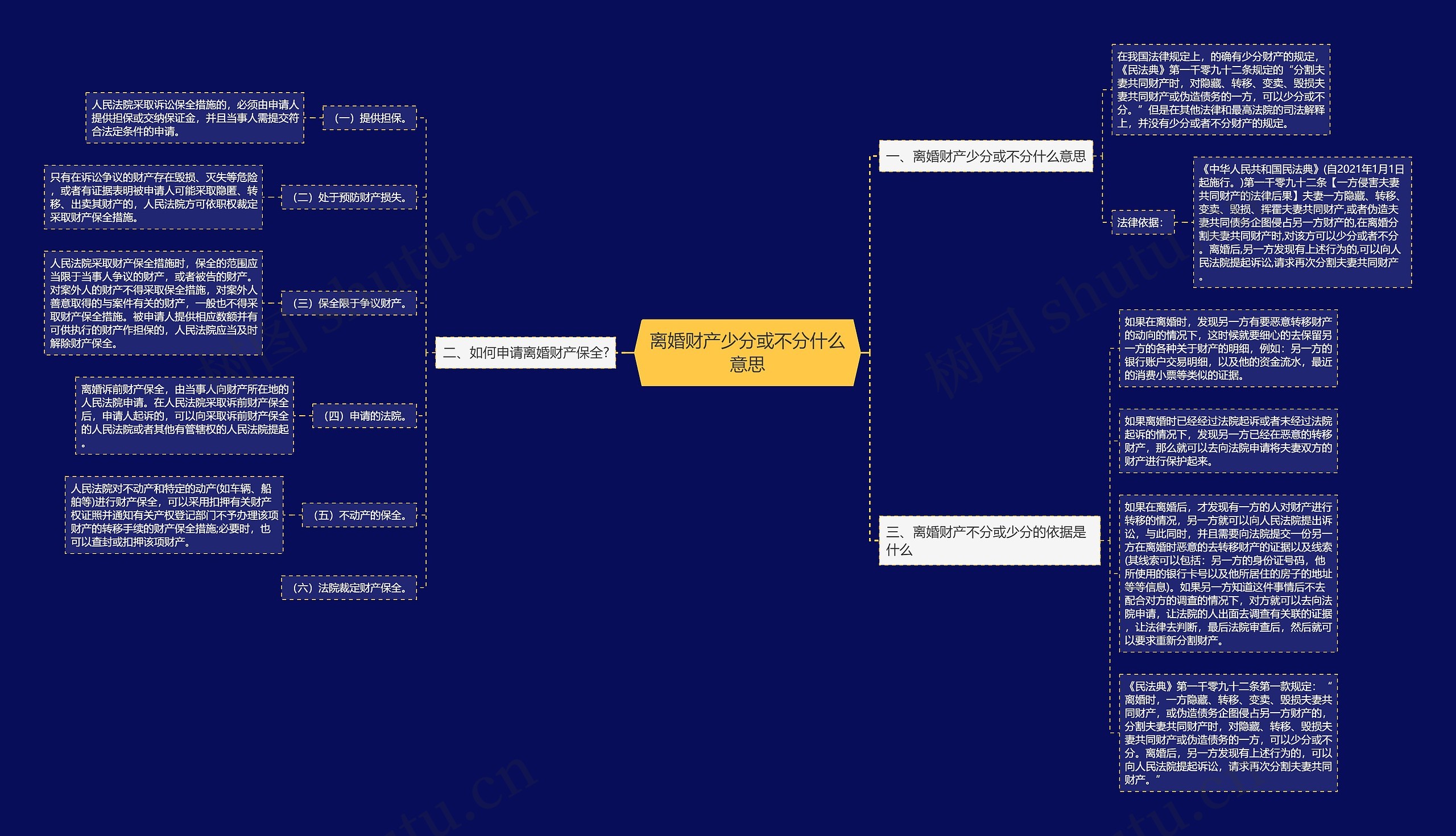 离婚财产少分或不分什么意思思维导图