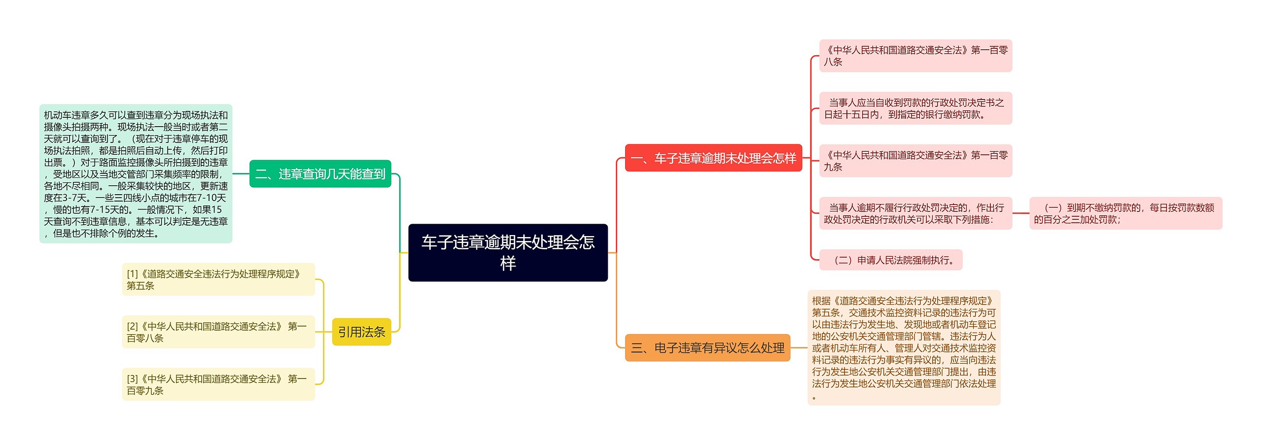 车子违章逾期未处理会怎样思维导图