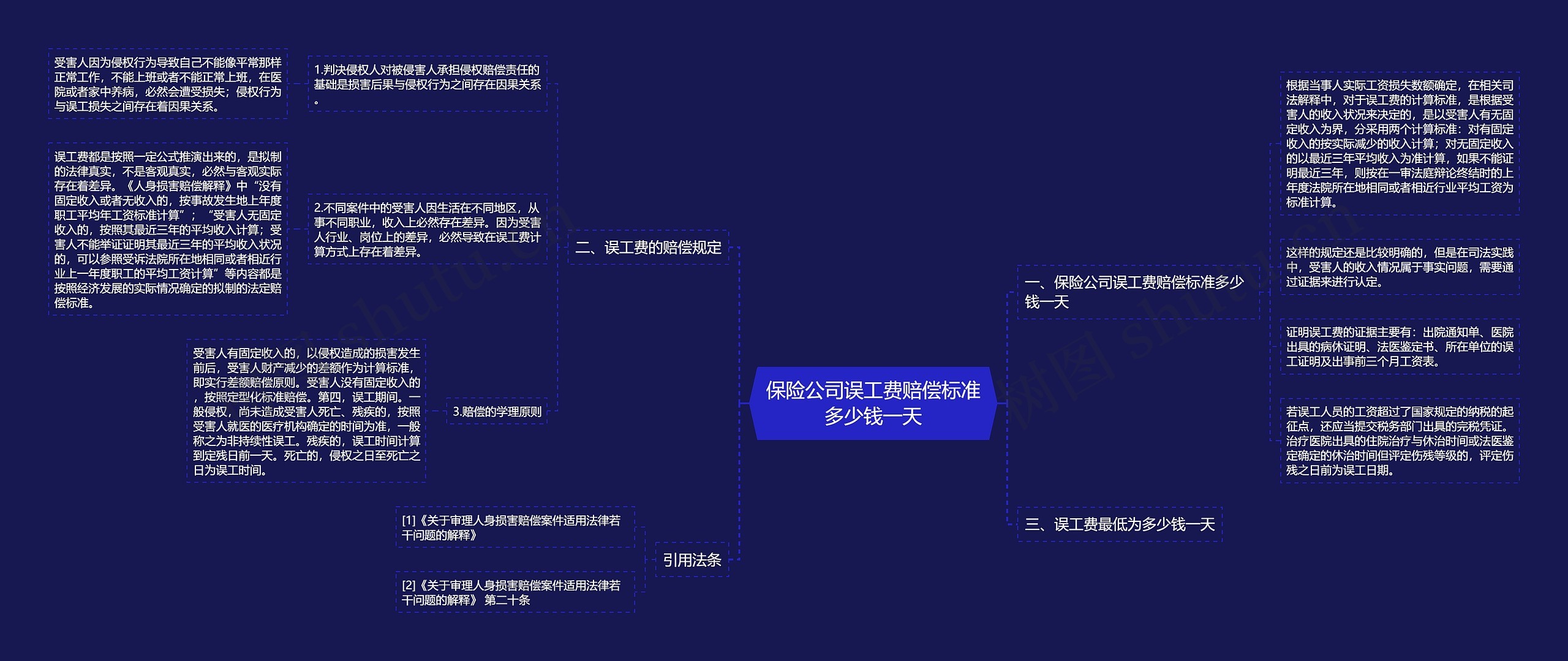 保险公司误工费赔偿标准多少钱一天思维导图