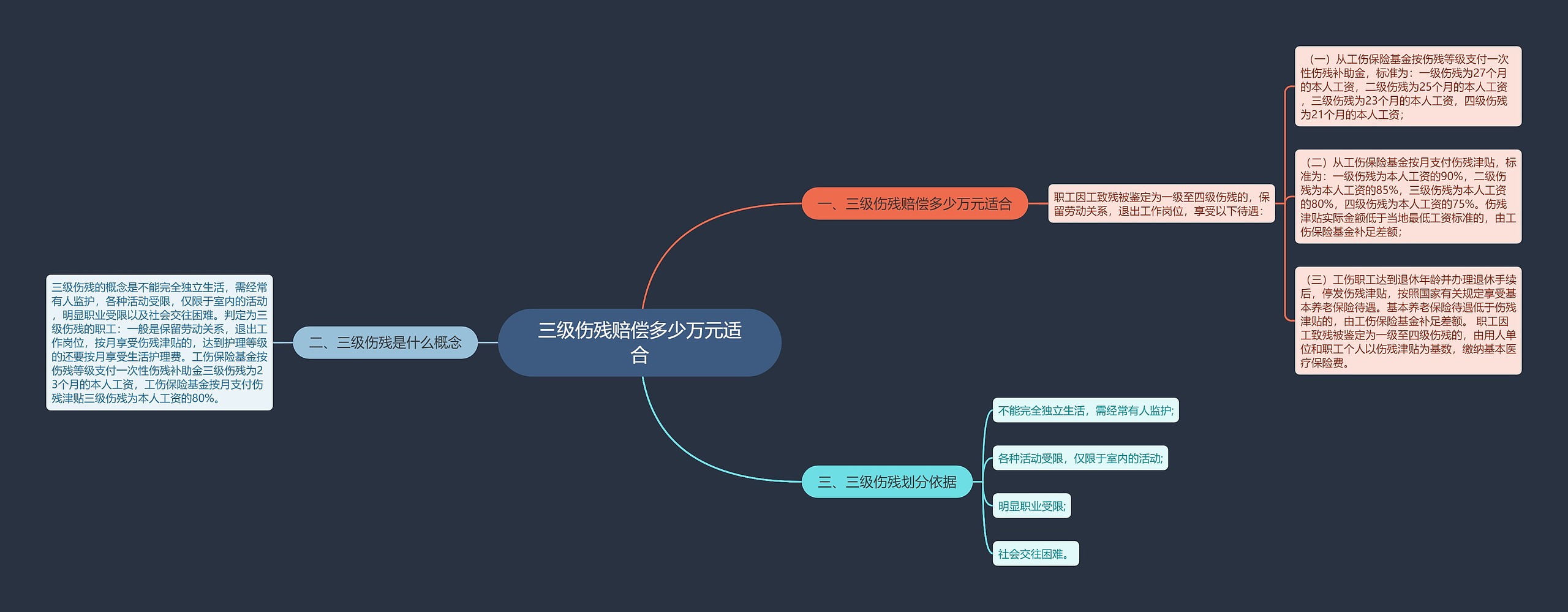 三级伤残赔偿多少万元适合思维导图