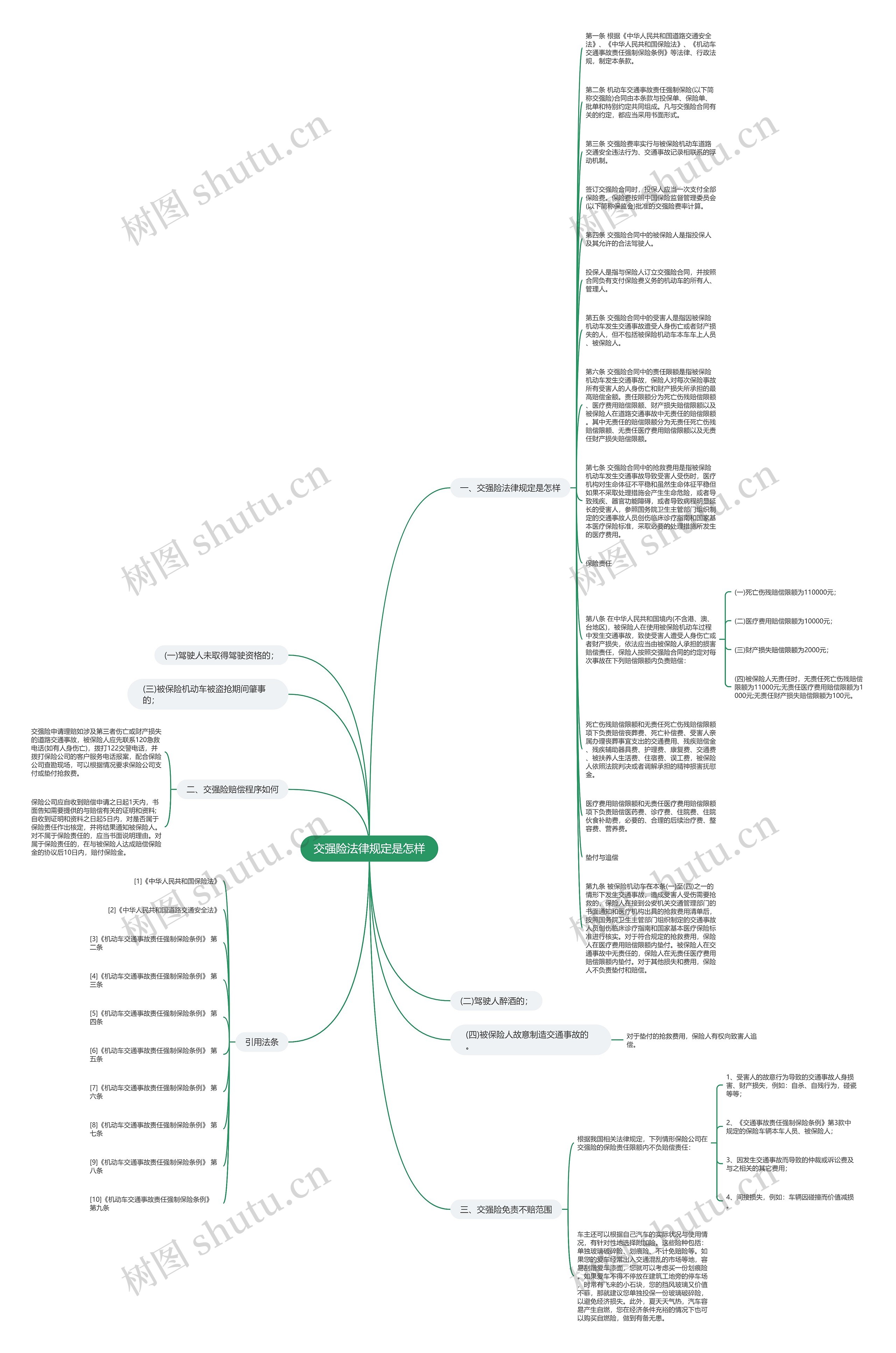 交强险法律规定是怎样思维导图