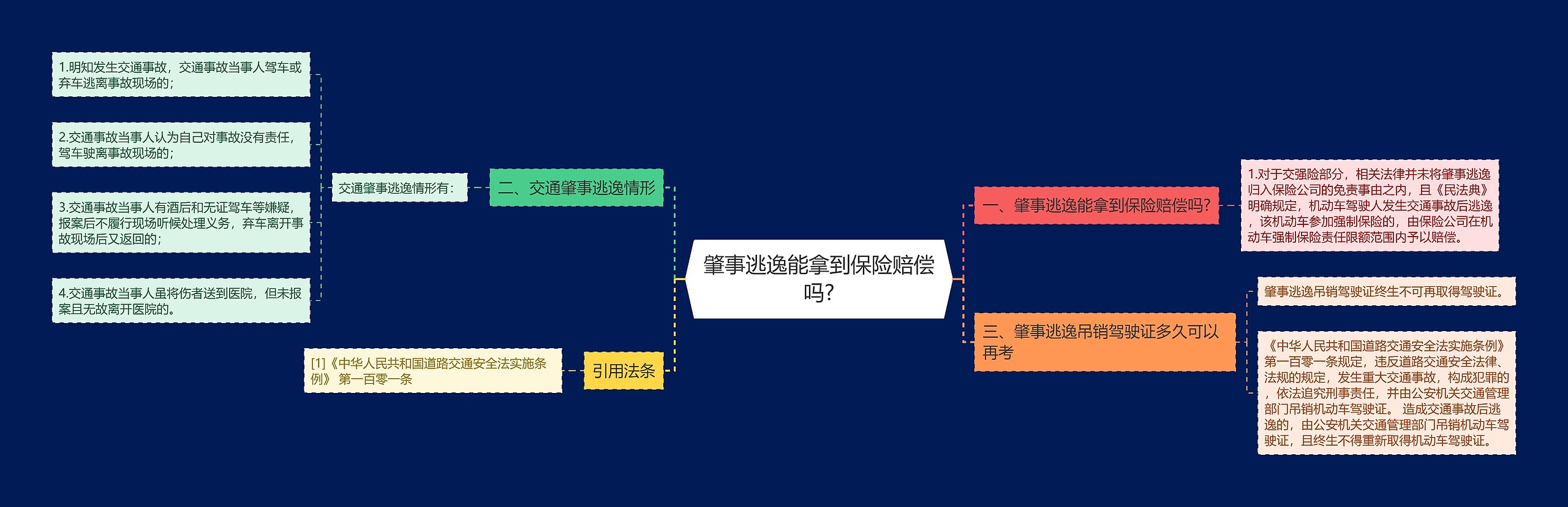 肇事逃逸能拿到保险赔偿吗?思维导图