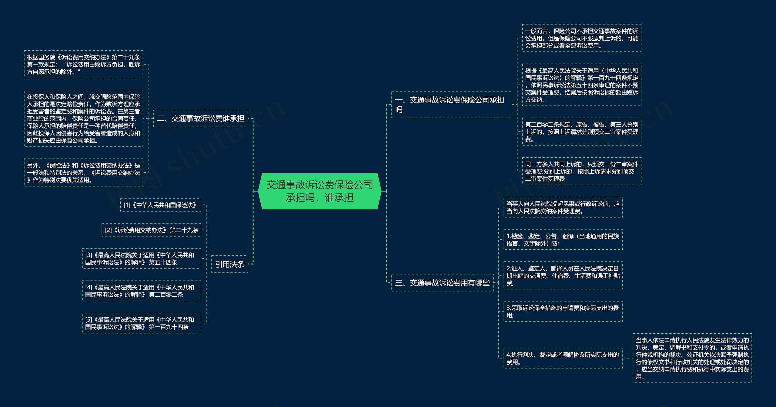 交通事故诉讼费保险公司承担吗，谁承担思维导图