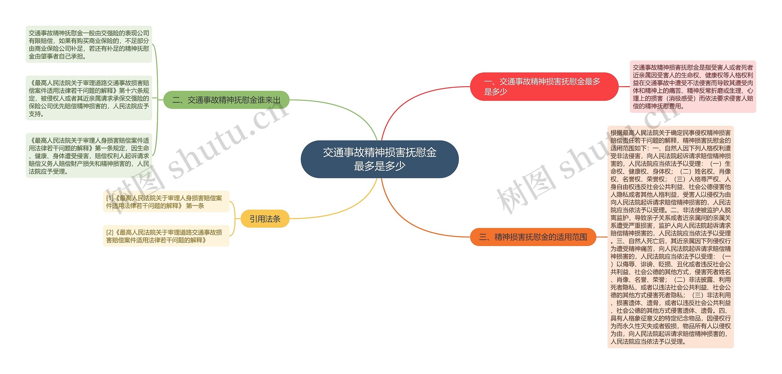 交通事故精神损害抚慰金最多是多少思维导图