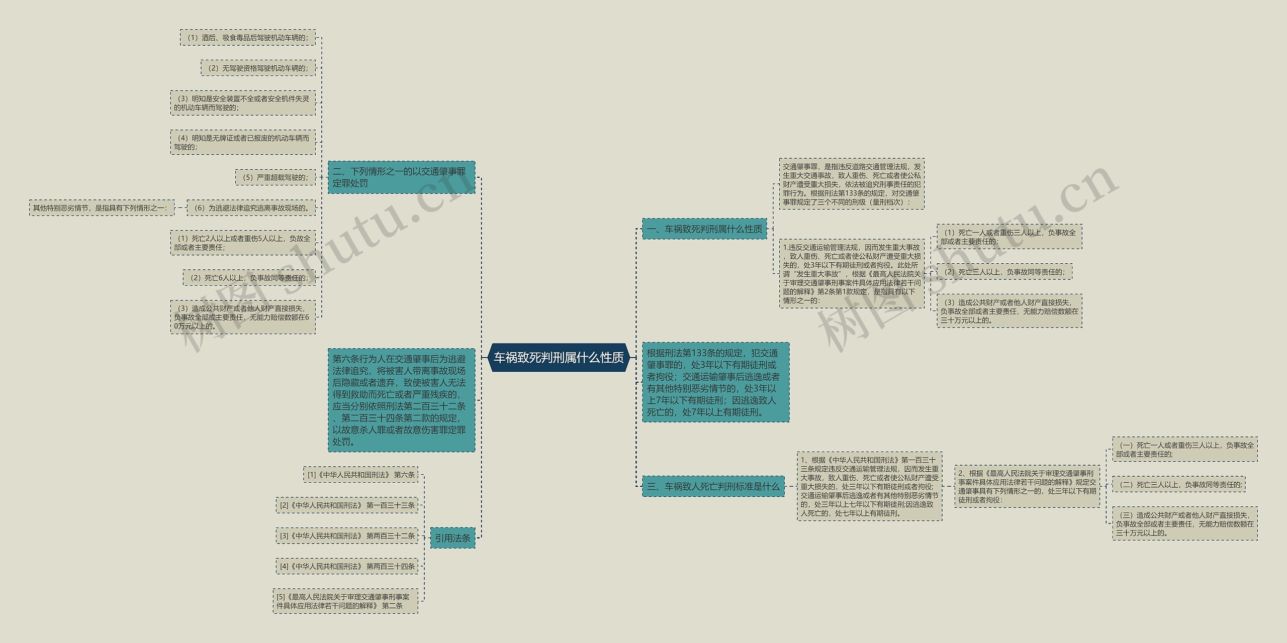 车祸致死判刑属什么性质思维导图