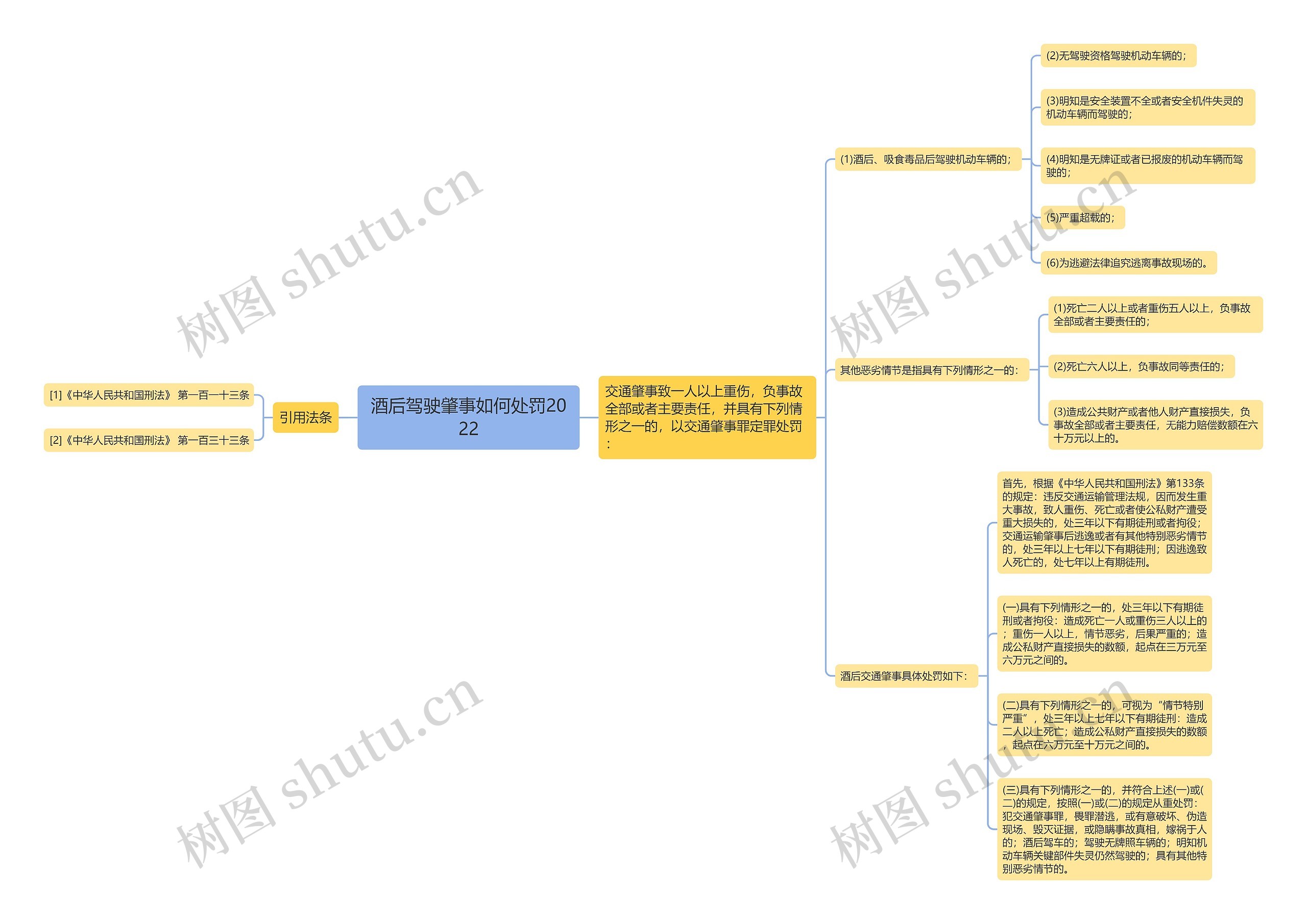 酒后驾驶肇事如何处罚2022思维导图
