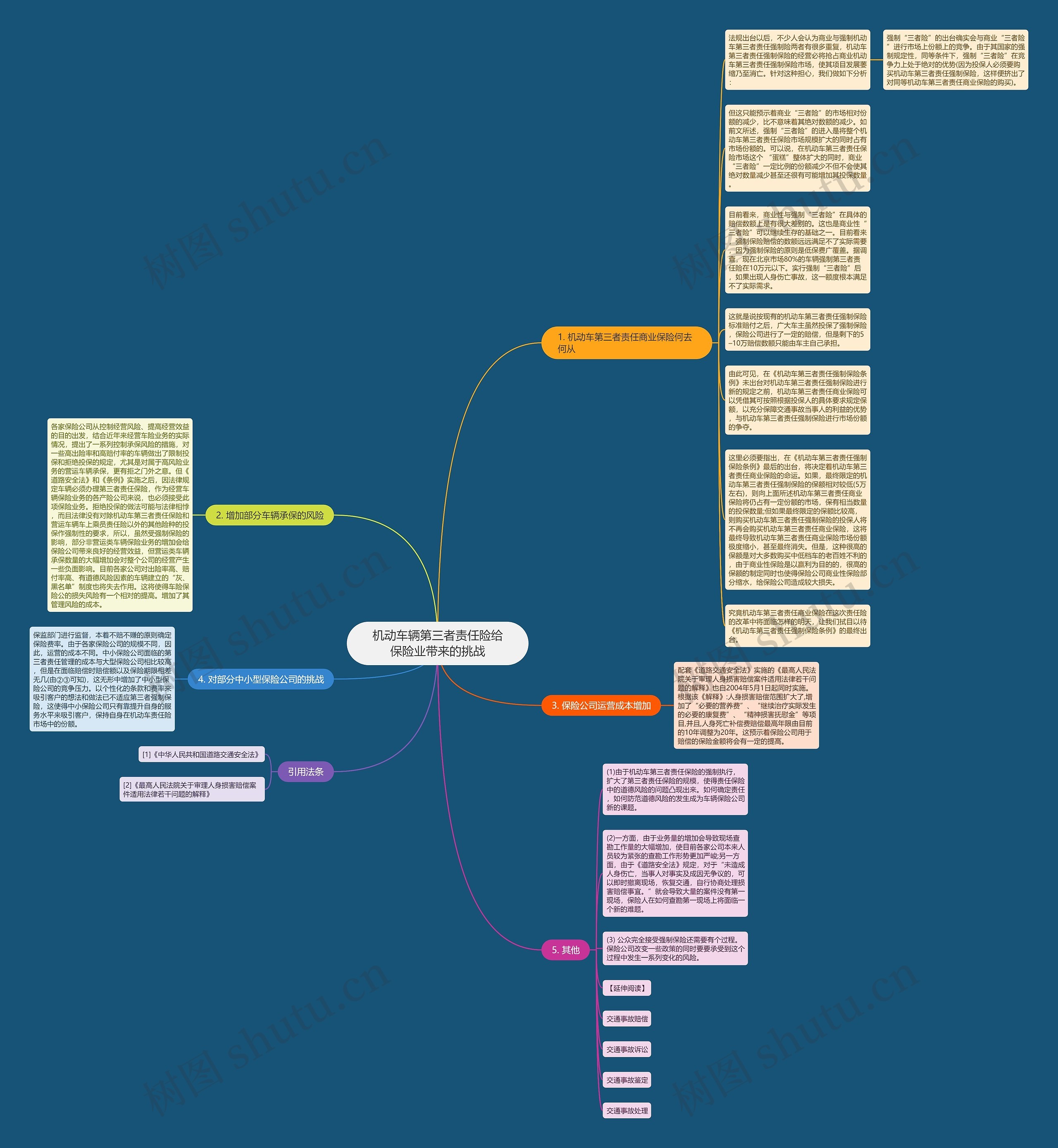 机动车辆第三者责任险给保险业带来的挑战思维导图