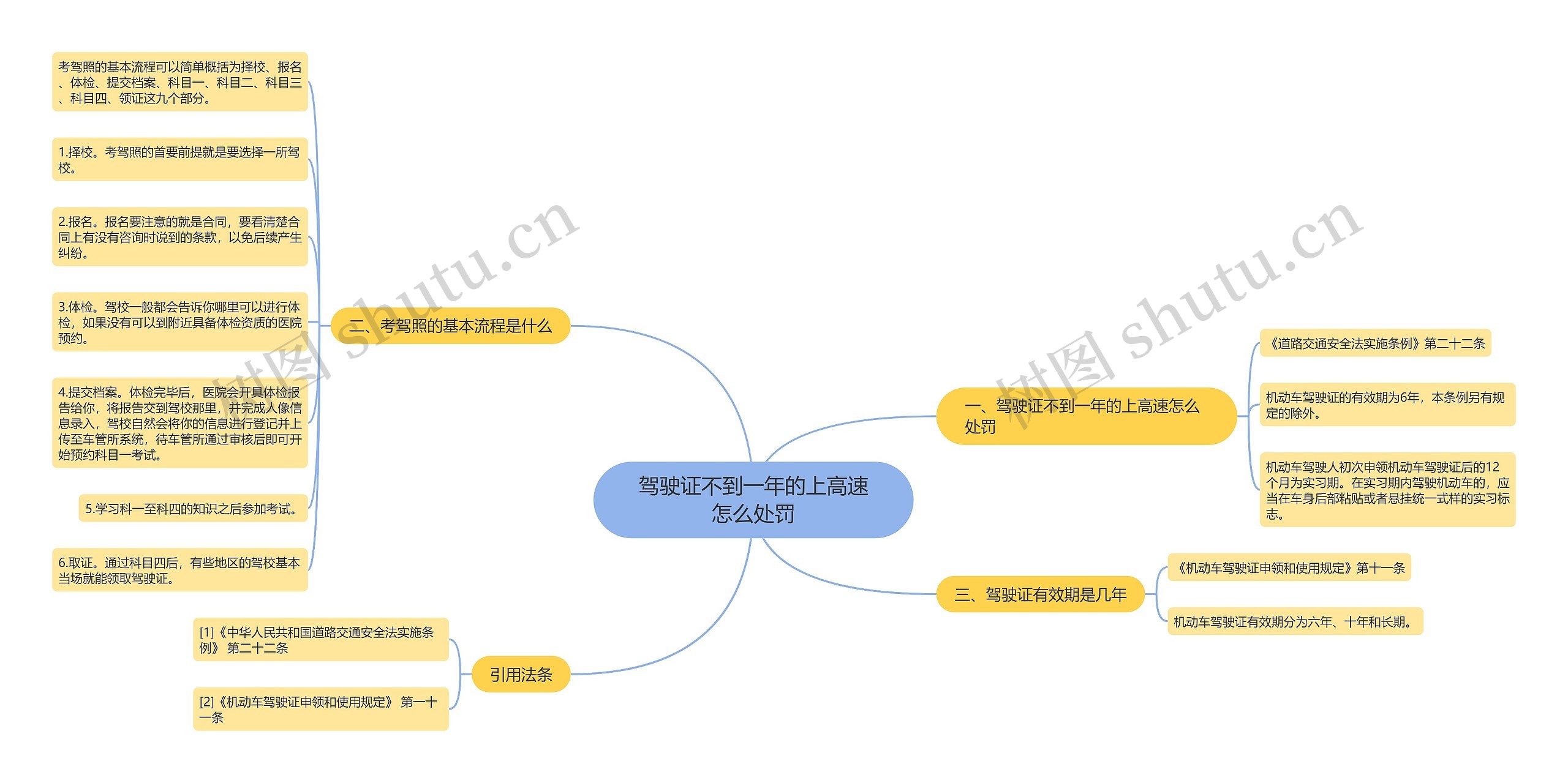 驾驶证不到一年的上高速怎么处罚思维导图