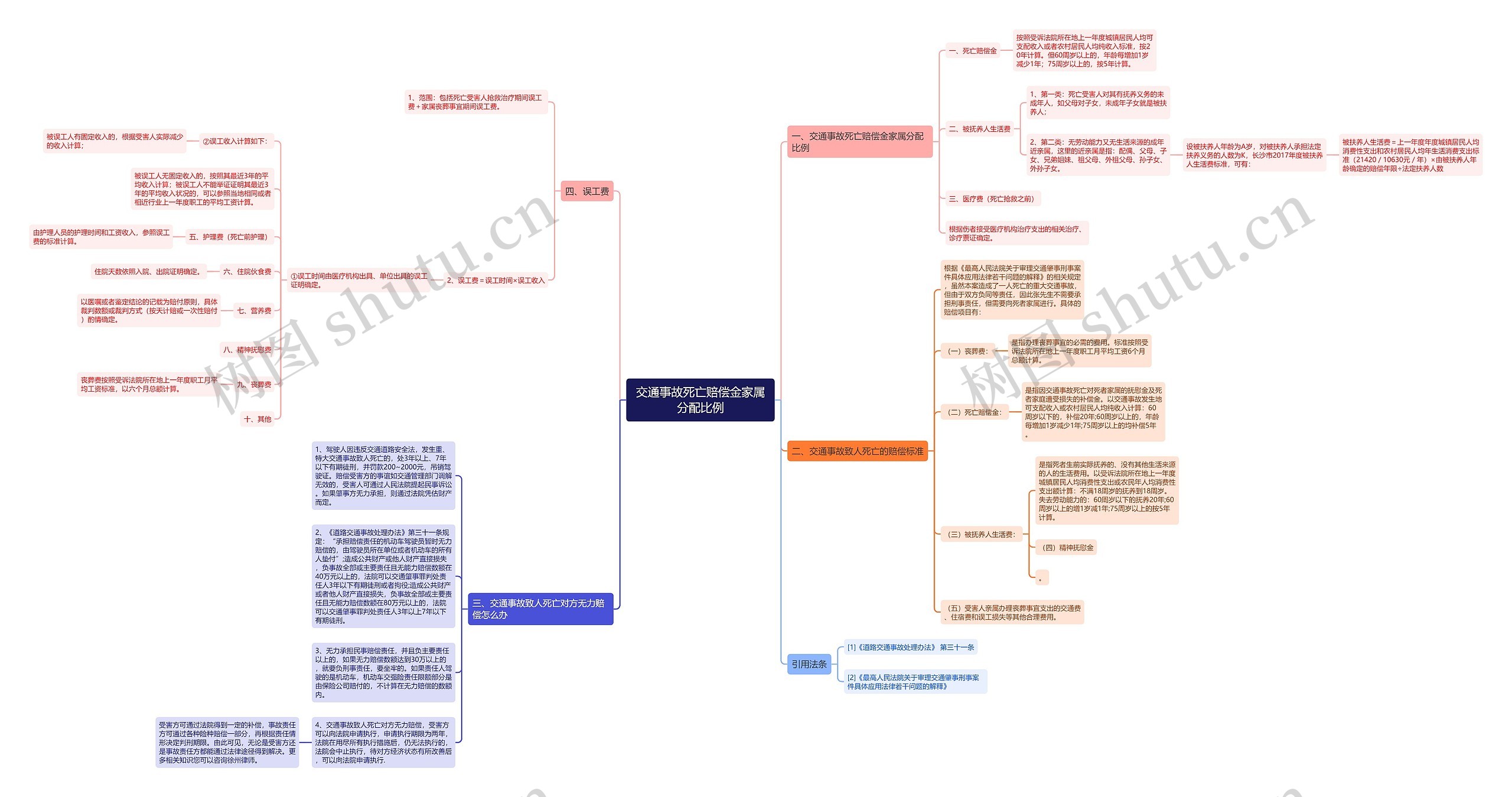 交通事故死亡赔偿金家属分配比例思维导图