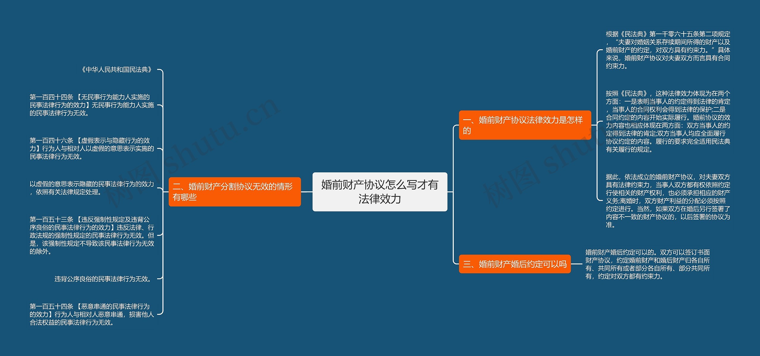 婚前财产协议怎么写才有法律效力思维导图