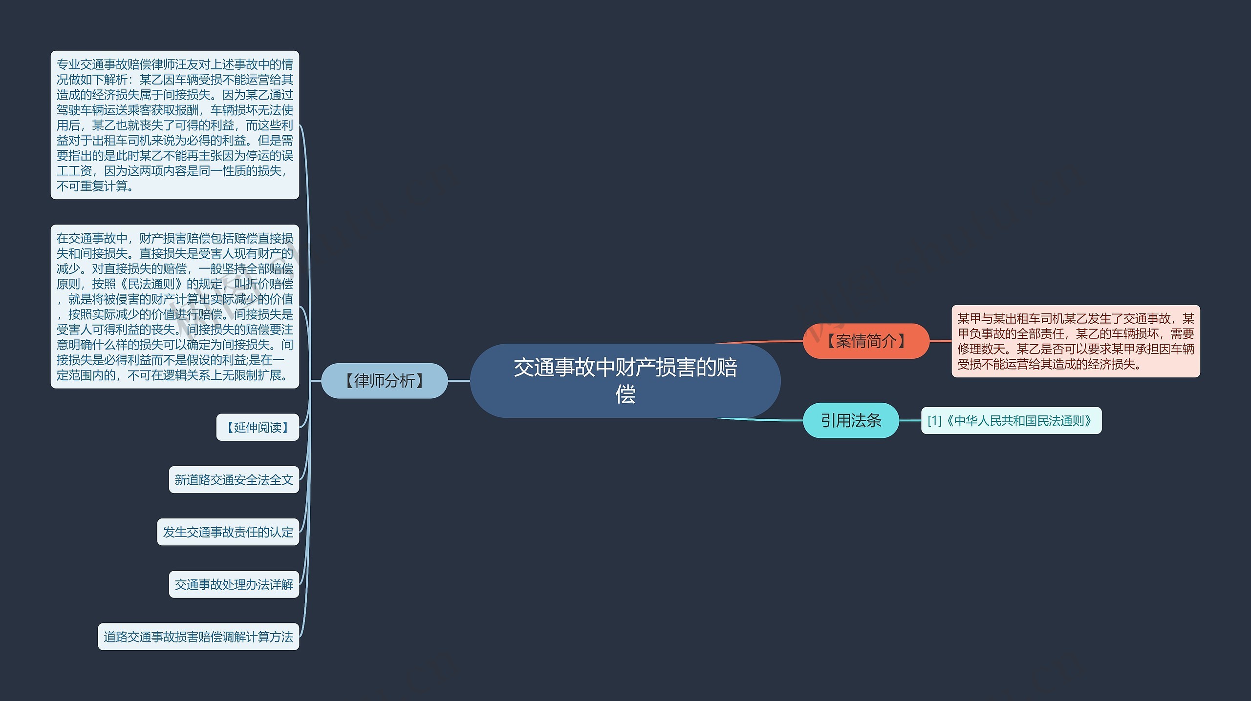 交通事故中财产损害的赔偿思维导图