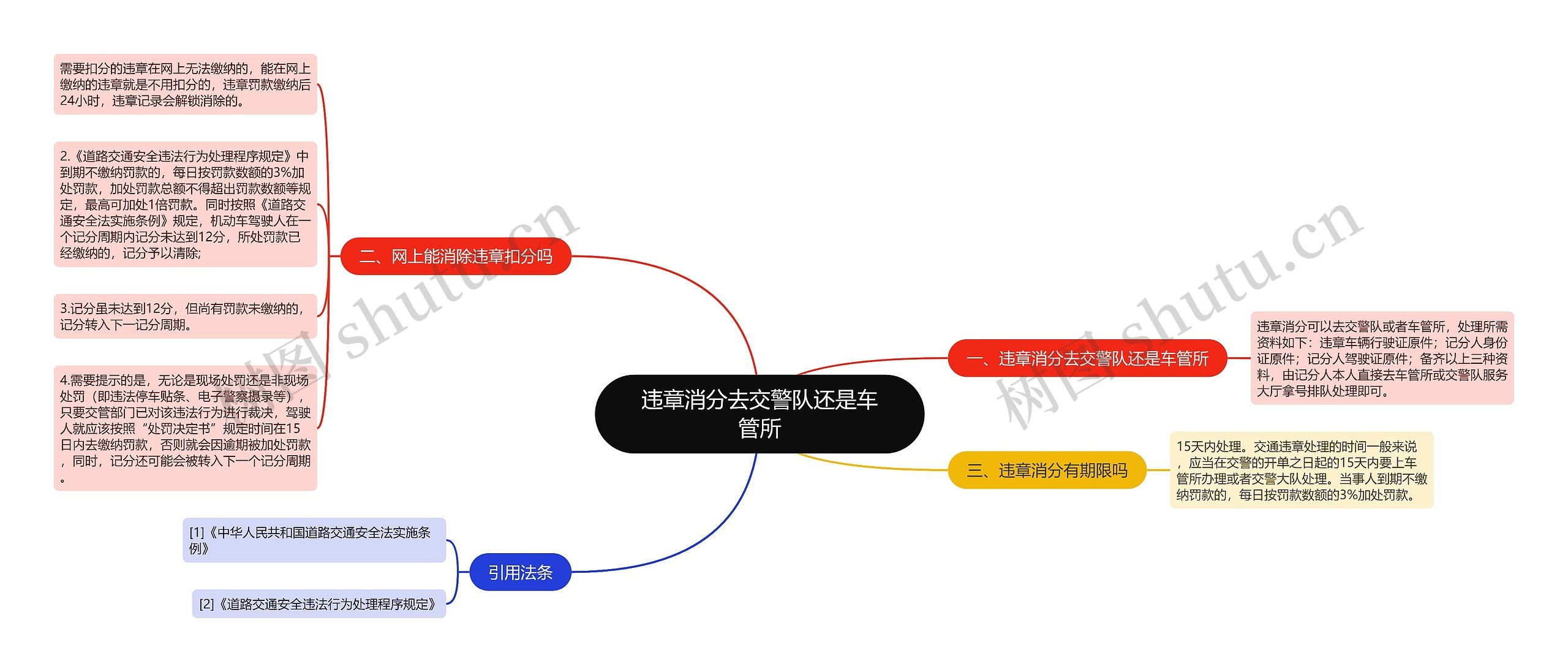 违章消分去交警队还是车管所思维导图