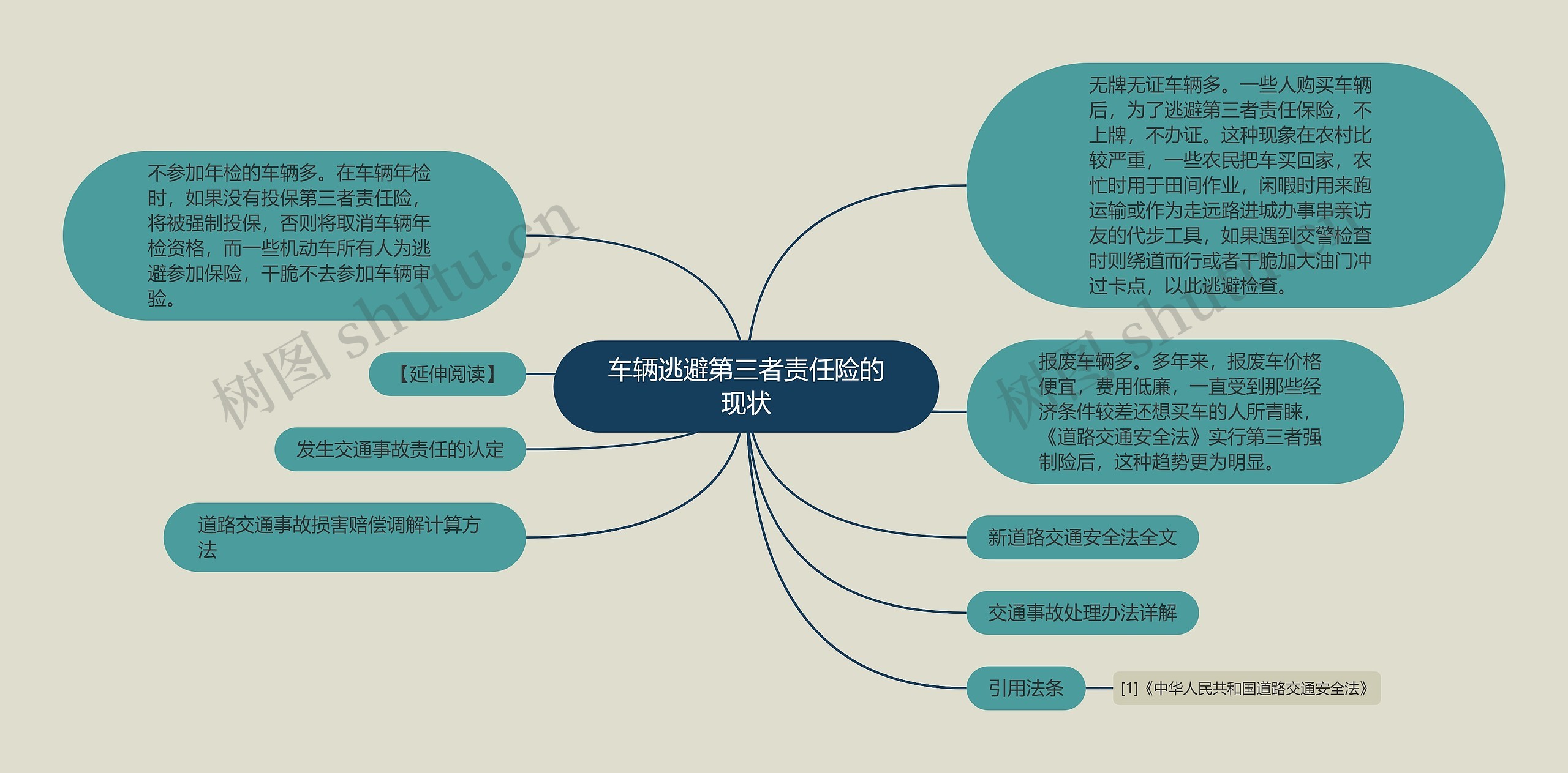 车辆逃避第三者责任险的现状思维导图