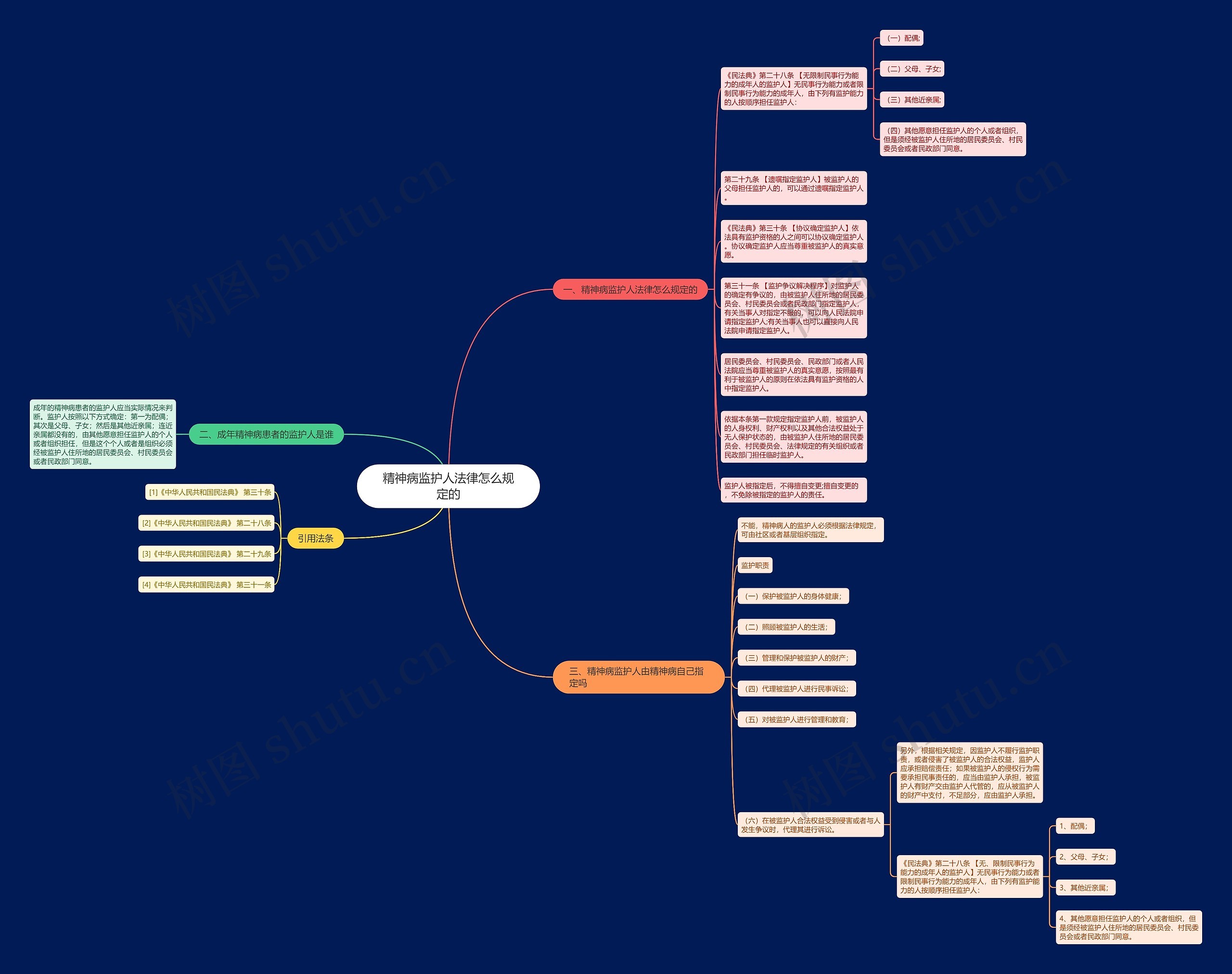 精神病监护人法律怎么规定的思维导图