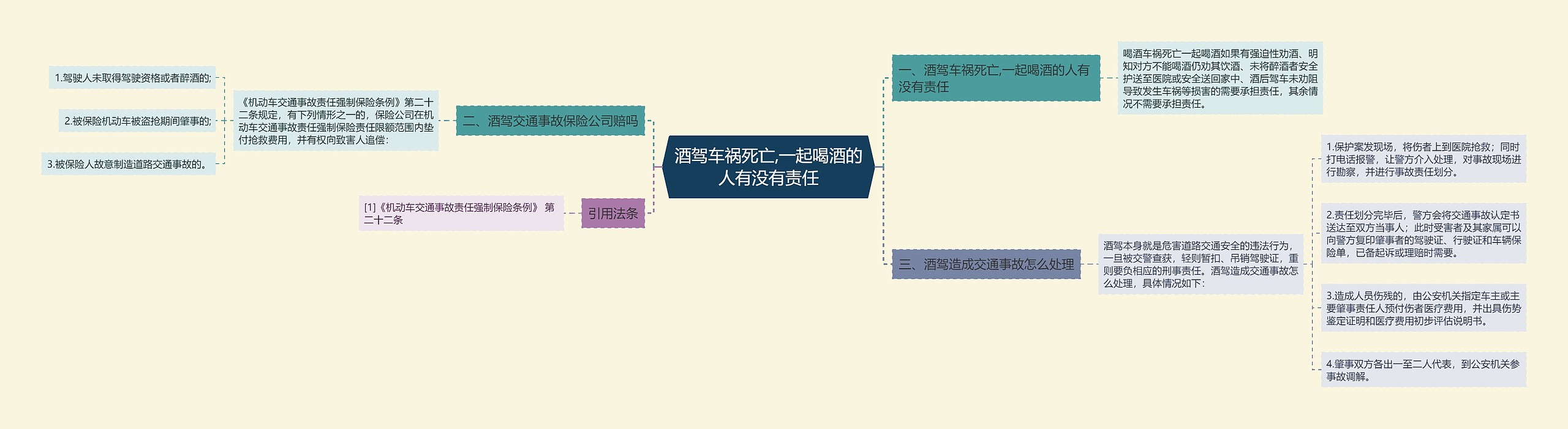 酒驾车祸死亡,一起喝酒的人有没有责任思维导图