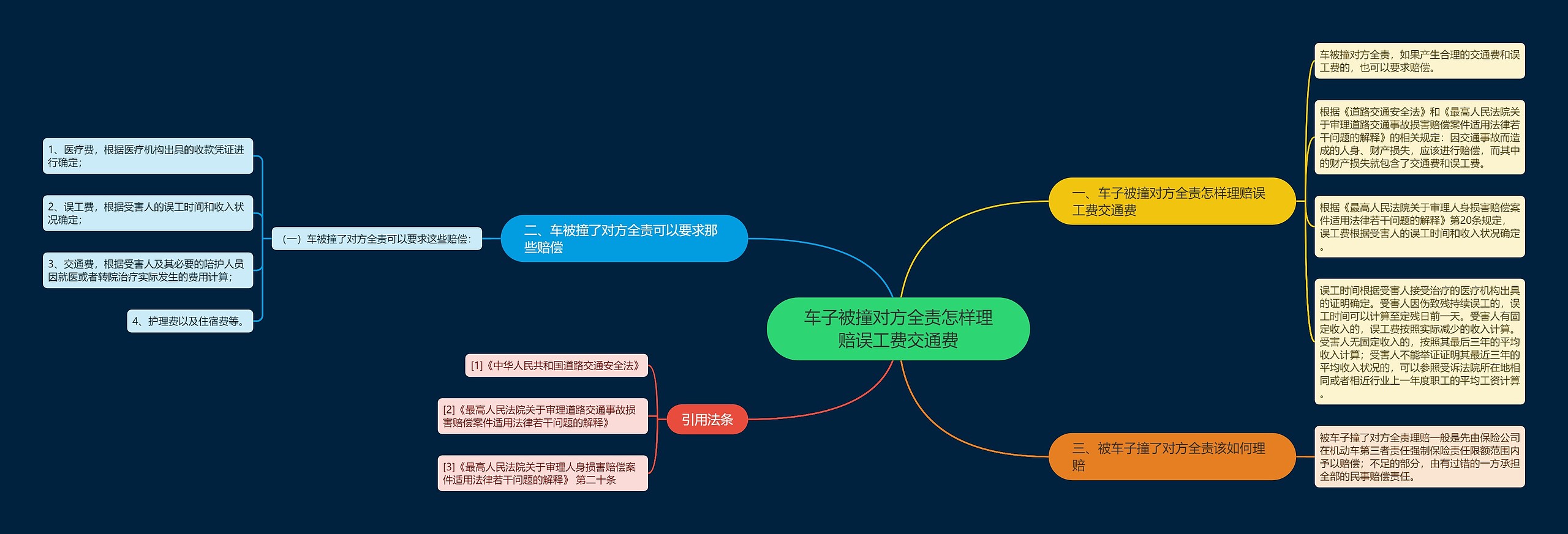 车子被撞对方全责怎样理赔误工费交通费思维导图