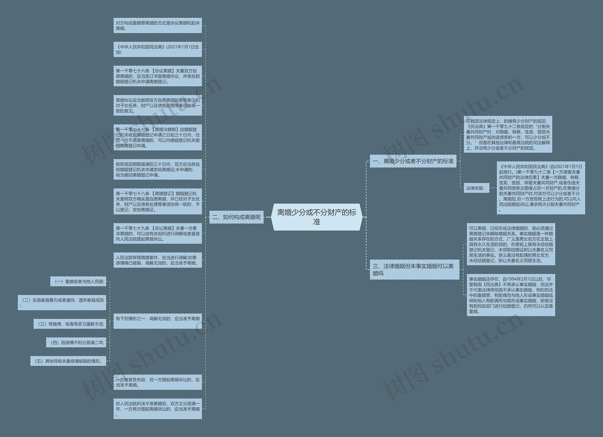 离婚少分或不分财产的标准思维导图