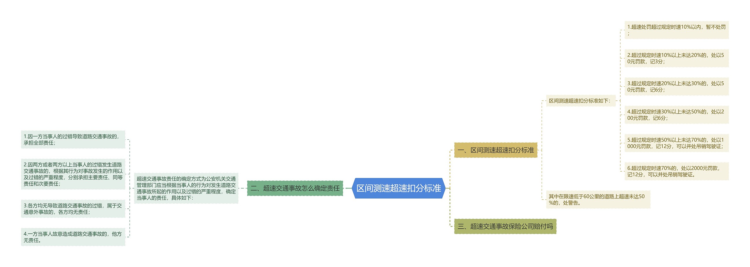 区间测速超速扣分标准思维导图