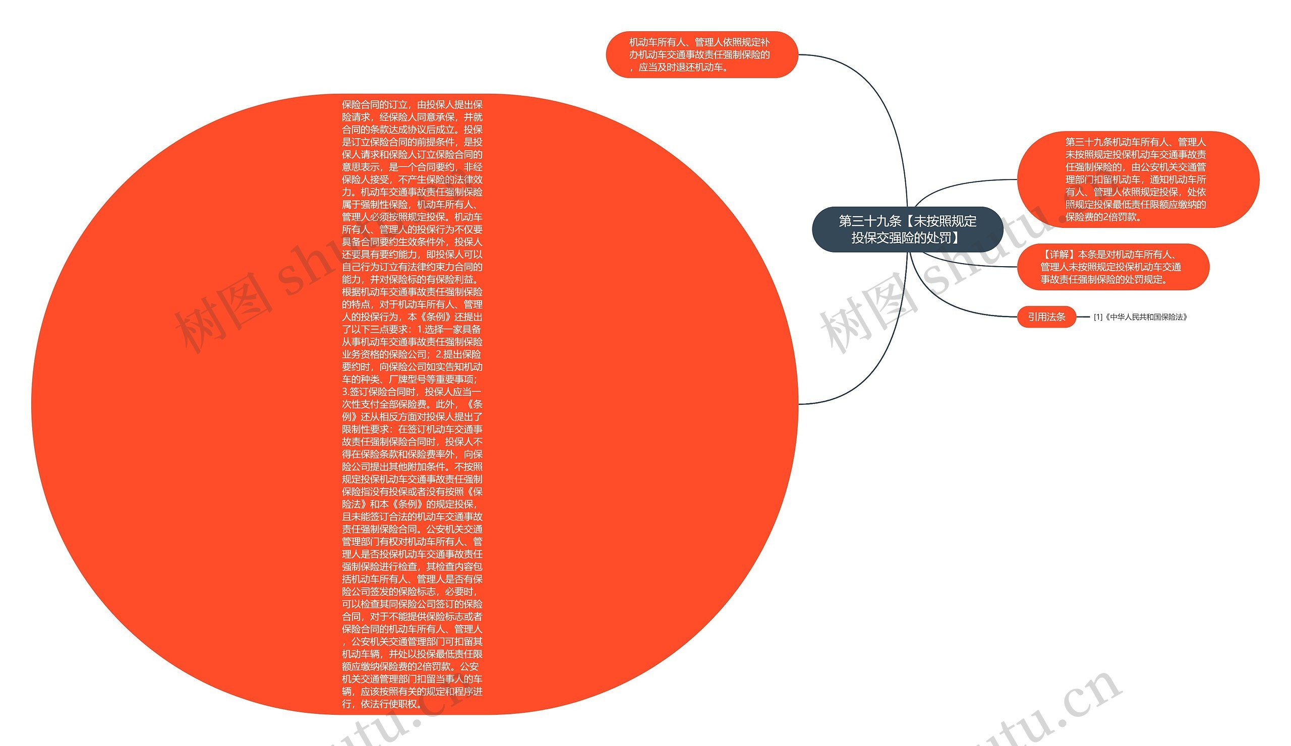 第三十九条【未按照规定投保交强险的处罚】思维导图高清图 第三十九条【未按照规定投保交强险的处罚】思维导图