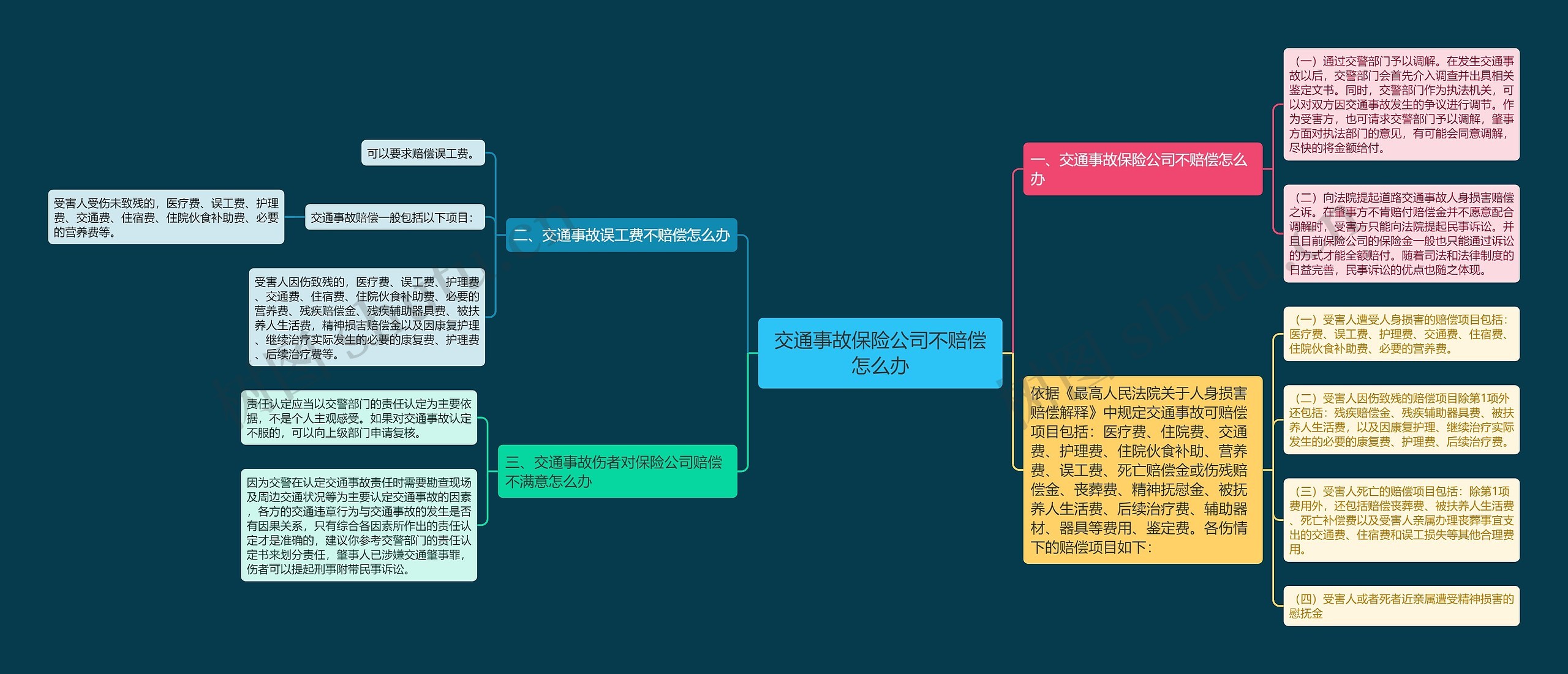 交通事故保险公司不赔偿怎么办思维导图