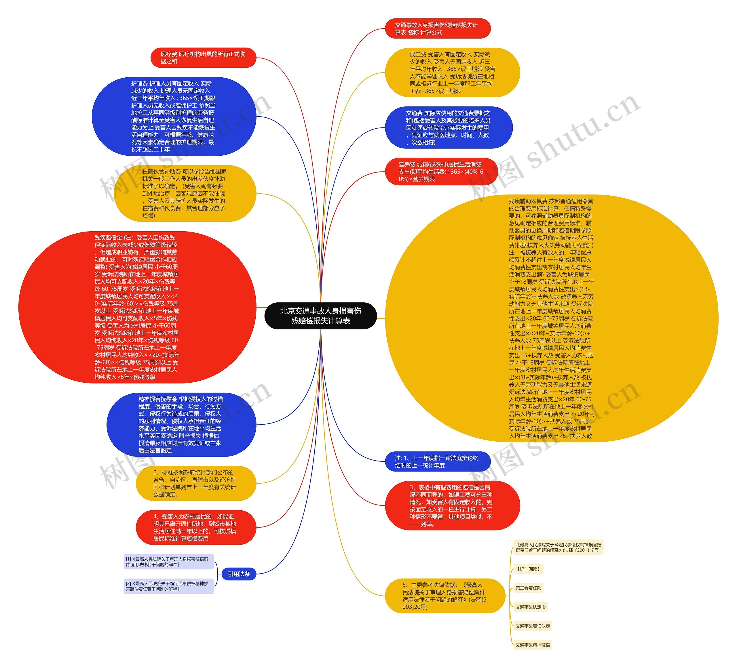 北京交通事故人身损害伤残赔偿损失计算表思维导图