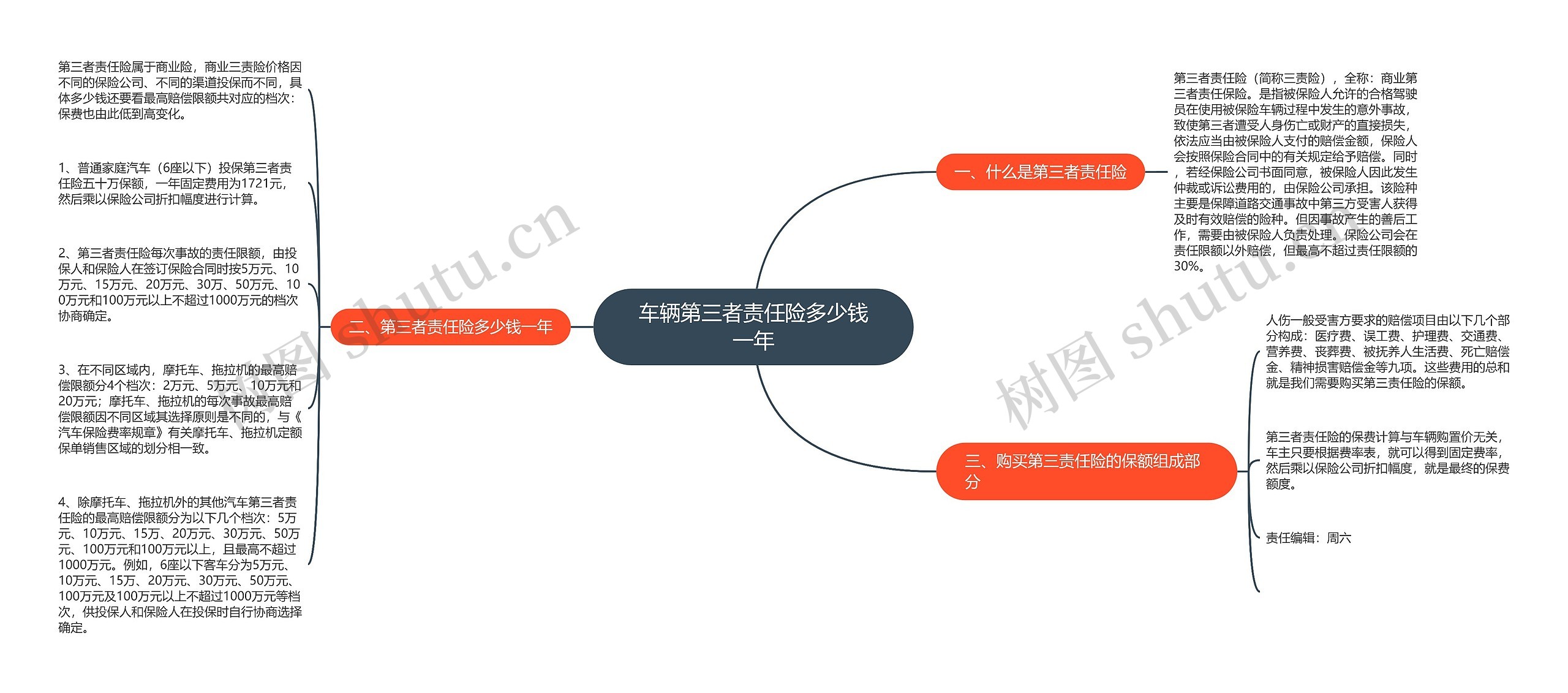 车辆第三者责任险多少钱一年思维导图