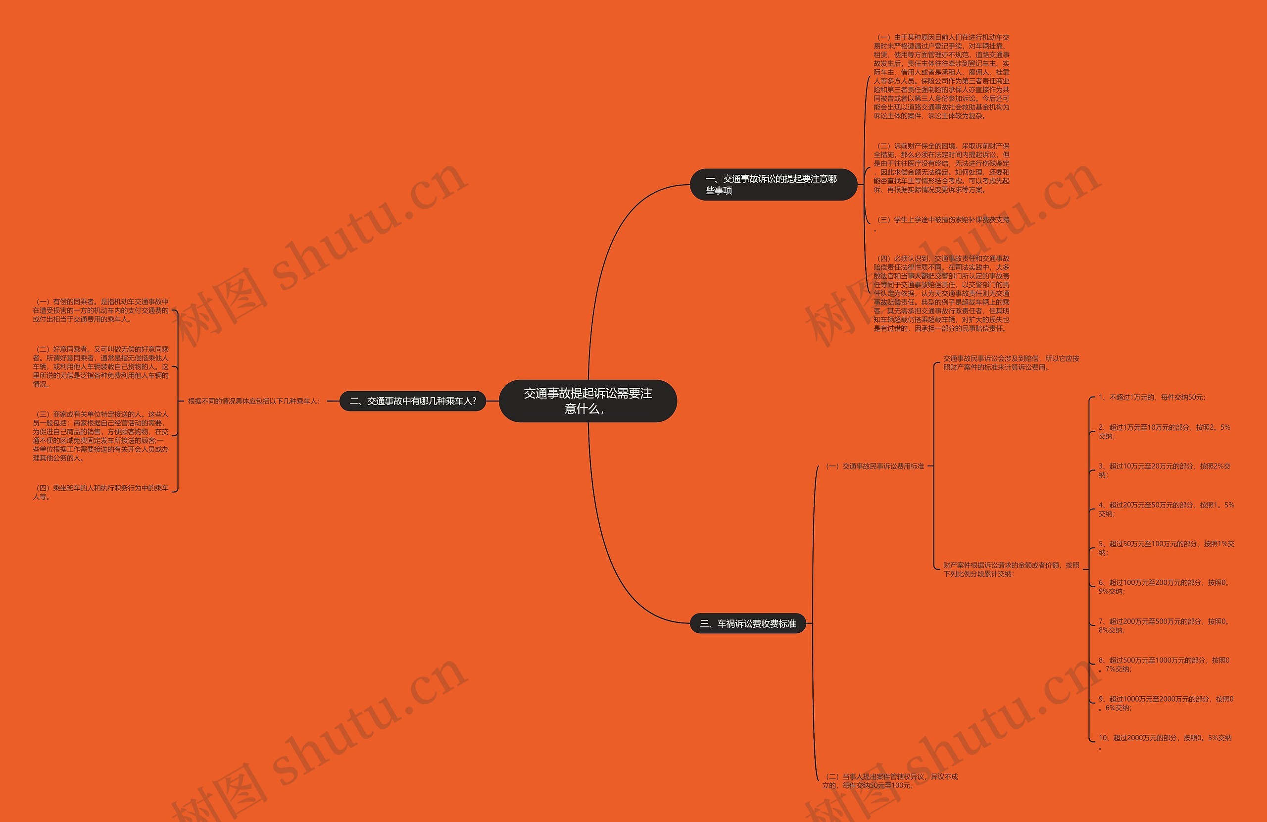 交通事故提起诉讼需要注意什么，思维导图