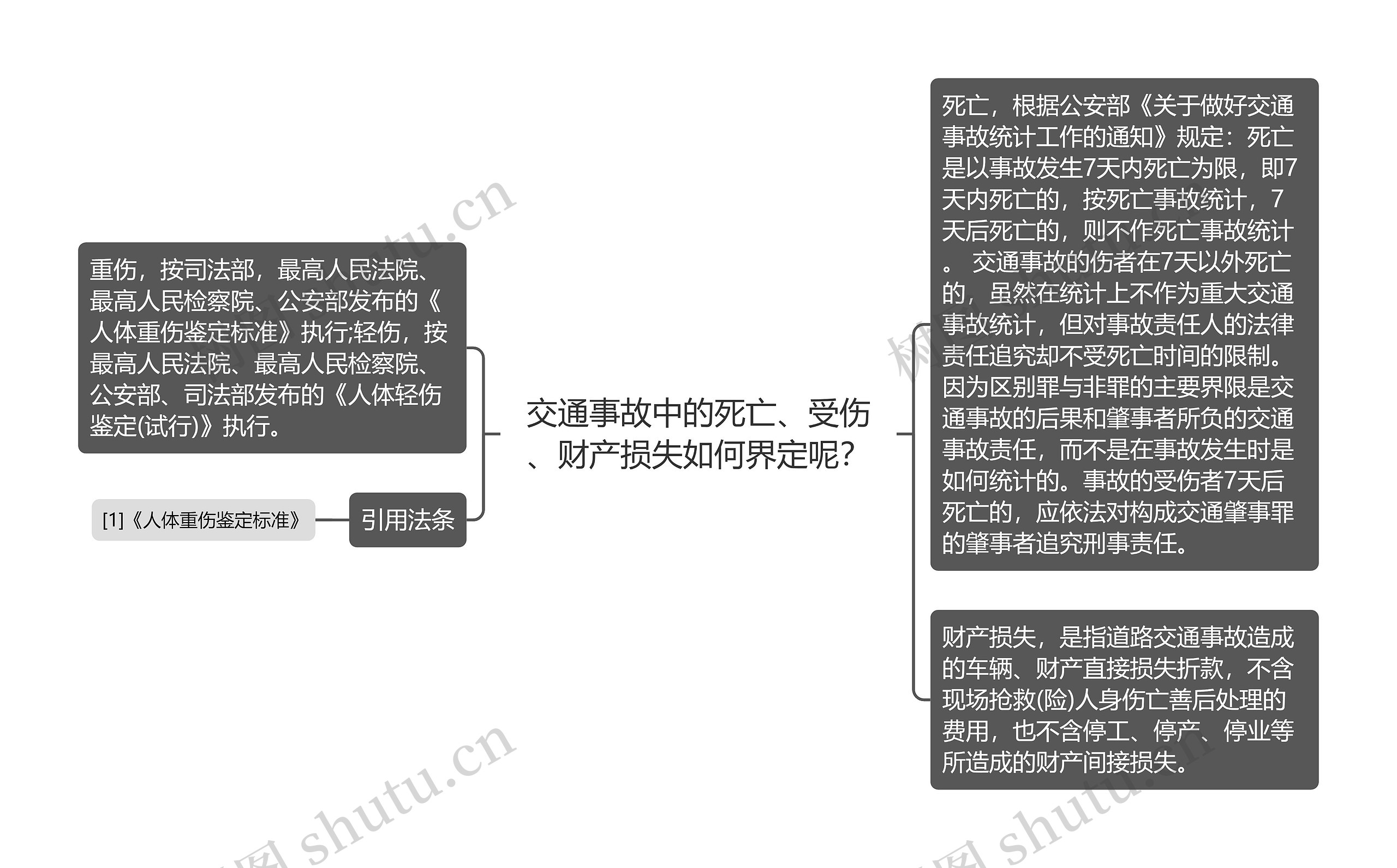 交通事故中的死亡、受伤、财产损失如何界定呢？