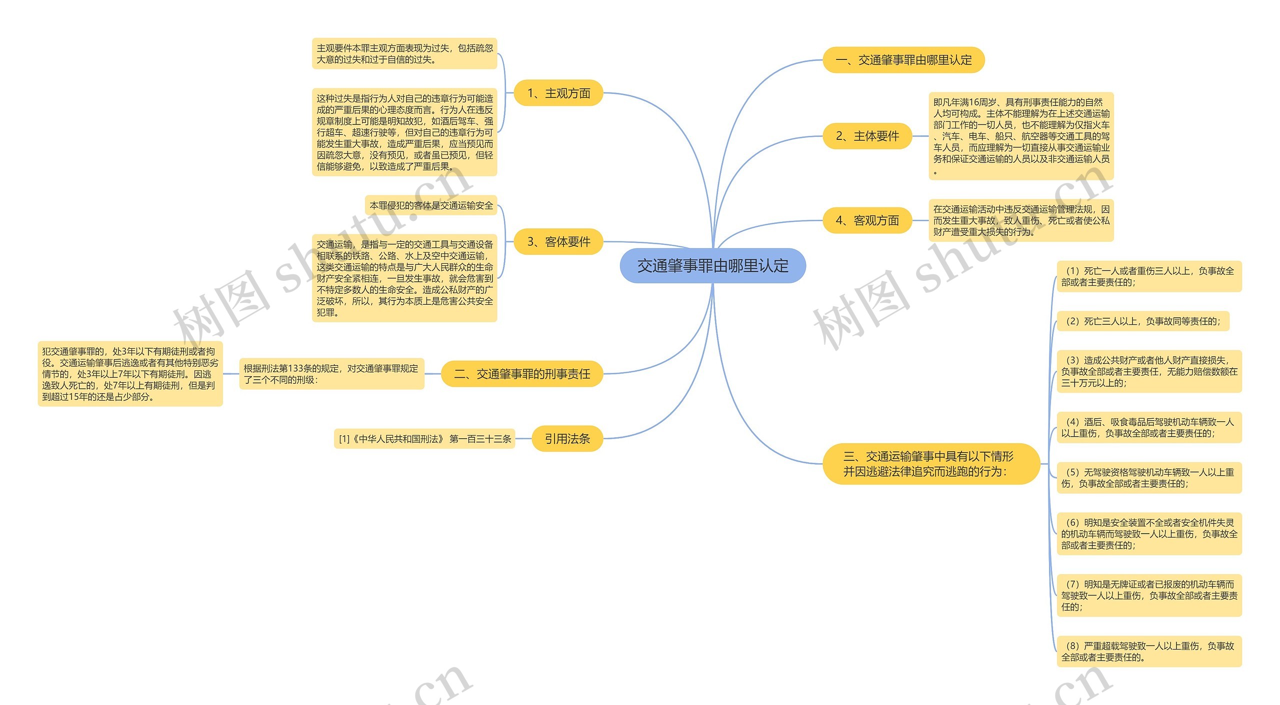 交通肇事罪由哪里认定思维导图