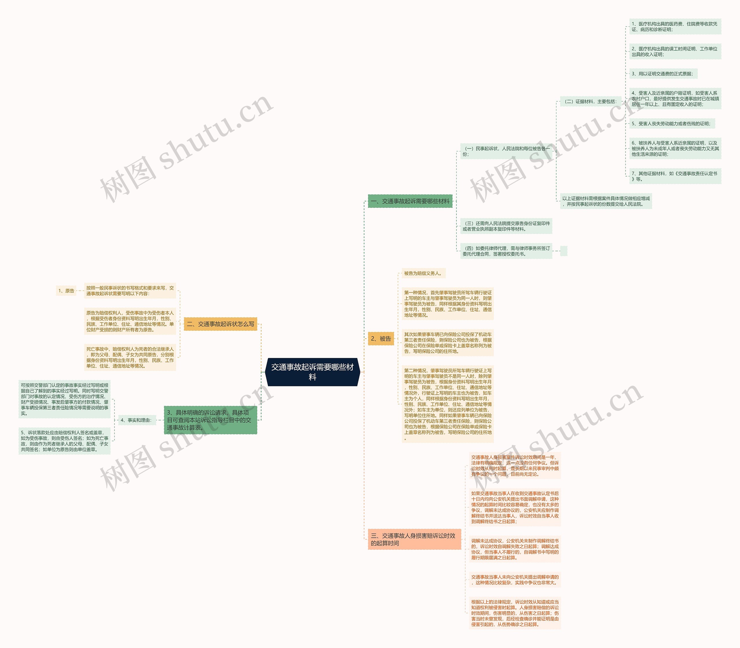 交通事故起诉需要哪些材料思维导图