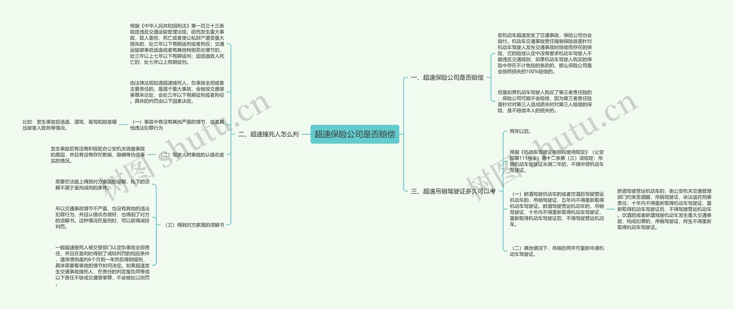 超速保险公司是否赔偿思维导图