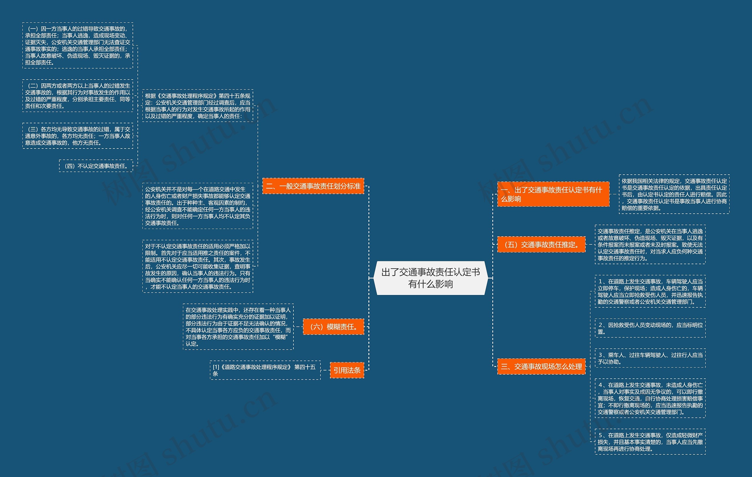 出了交通事故责任认定书有什么影响思维导图