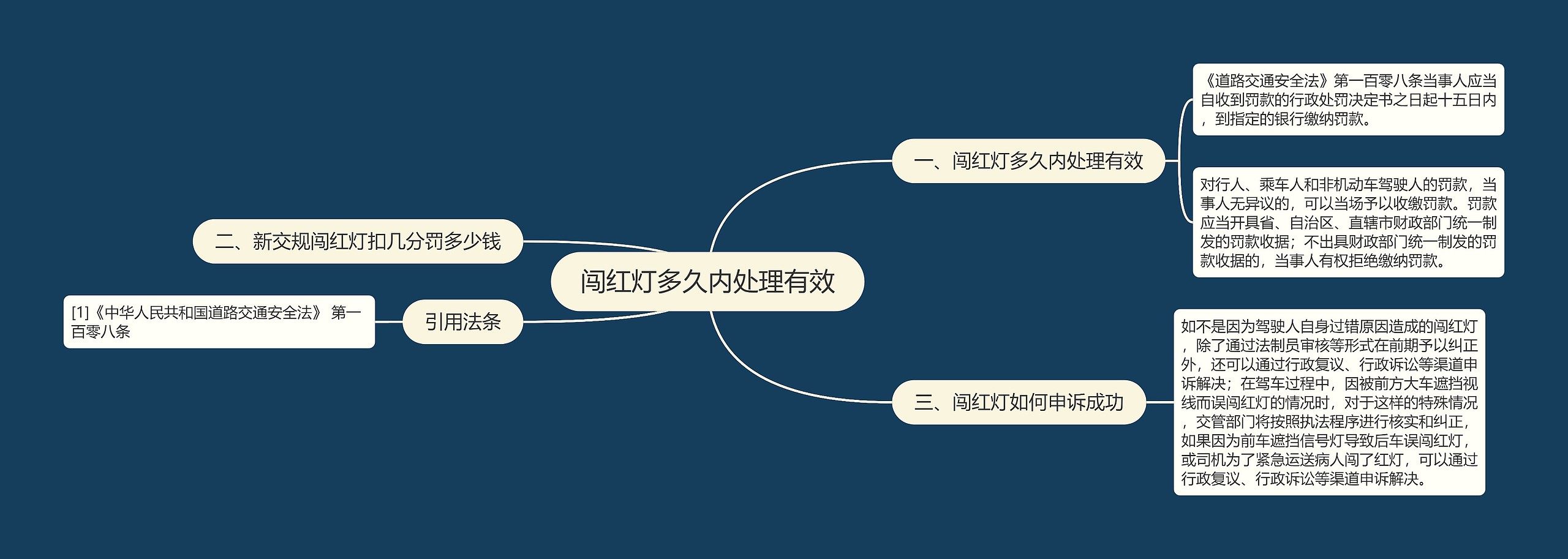 闯红灯多久内处理有效思维导图