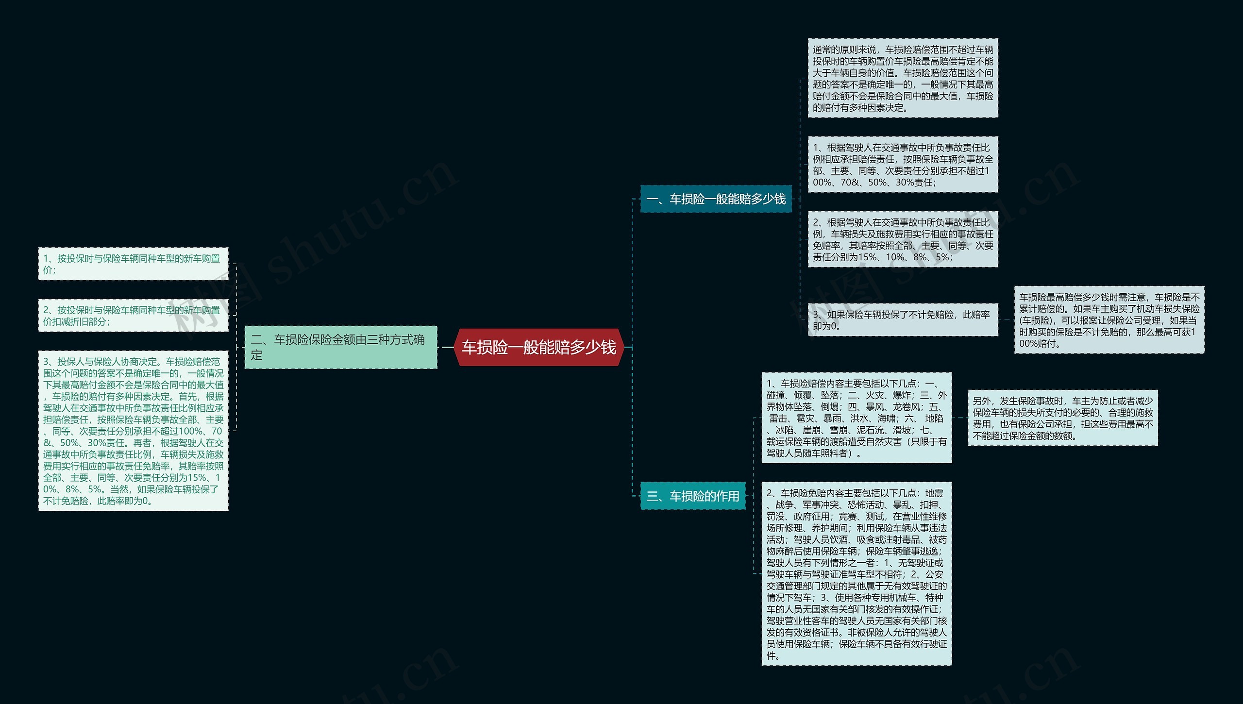 车损险一般能赔多少钱思维导图