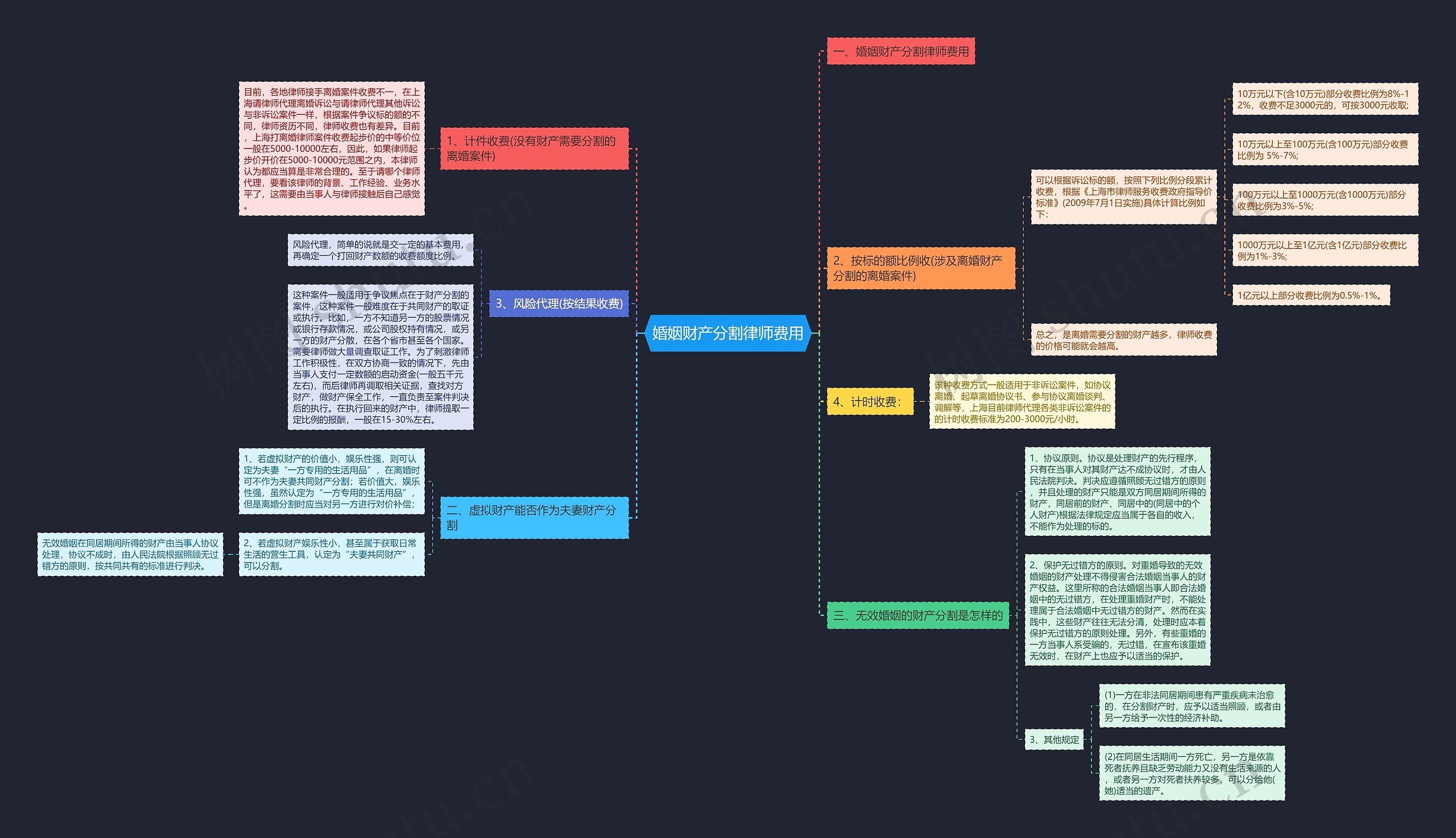 婚姻财产分割律师费用思维导图